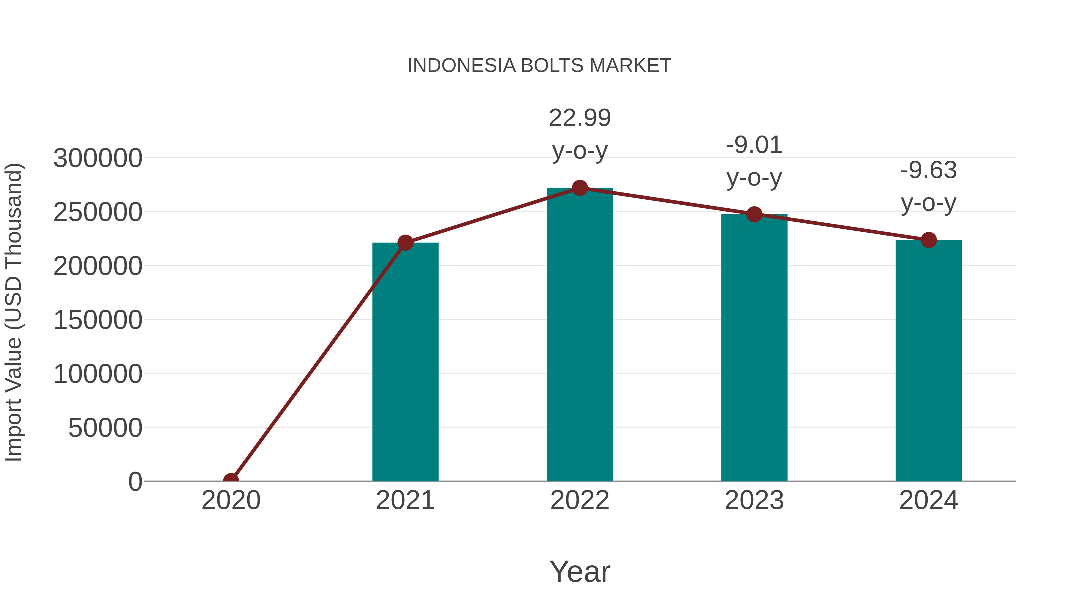  Indonesia Bolts Market: Import Trend Analysis