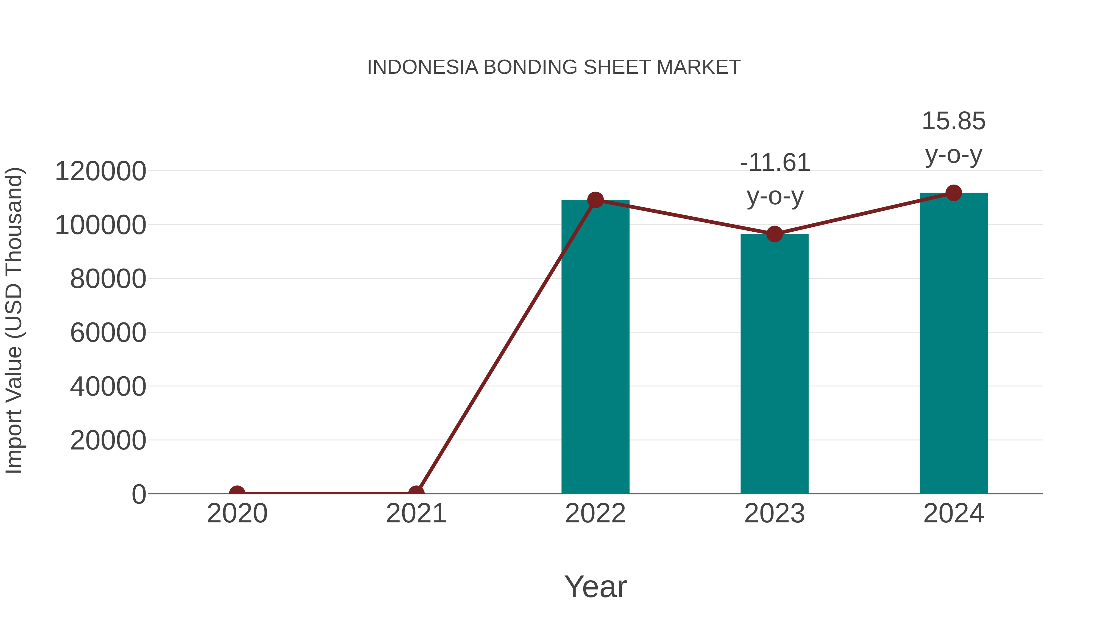  Indonesia Bonding Sheet Market: Import Trend Analysis