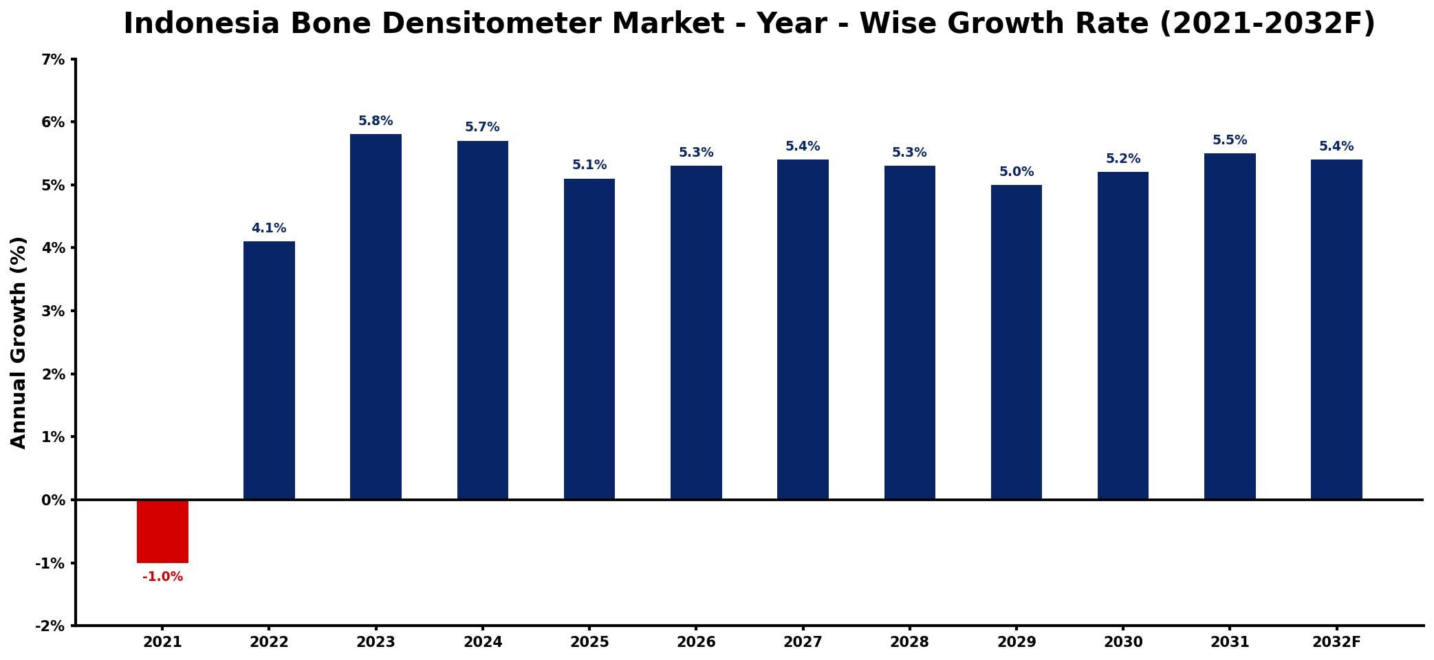Indonesia Bone Densitometer Market Year-wise Growth Rate and Key Drivers