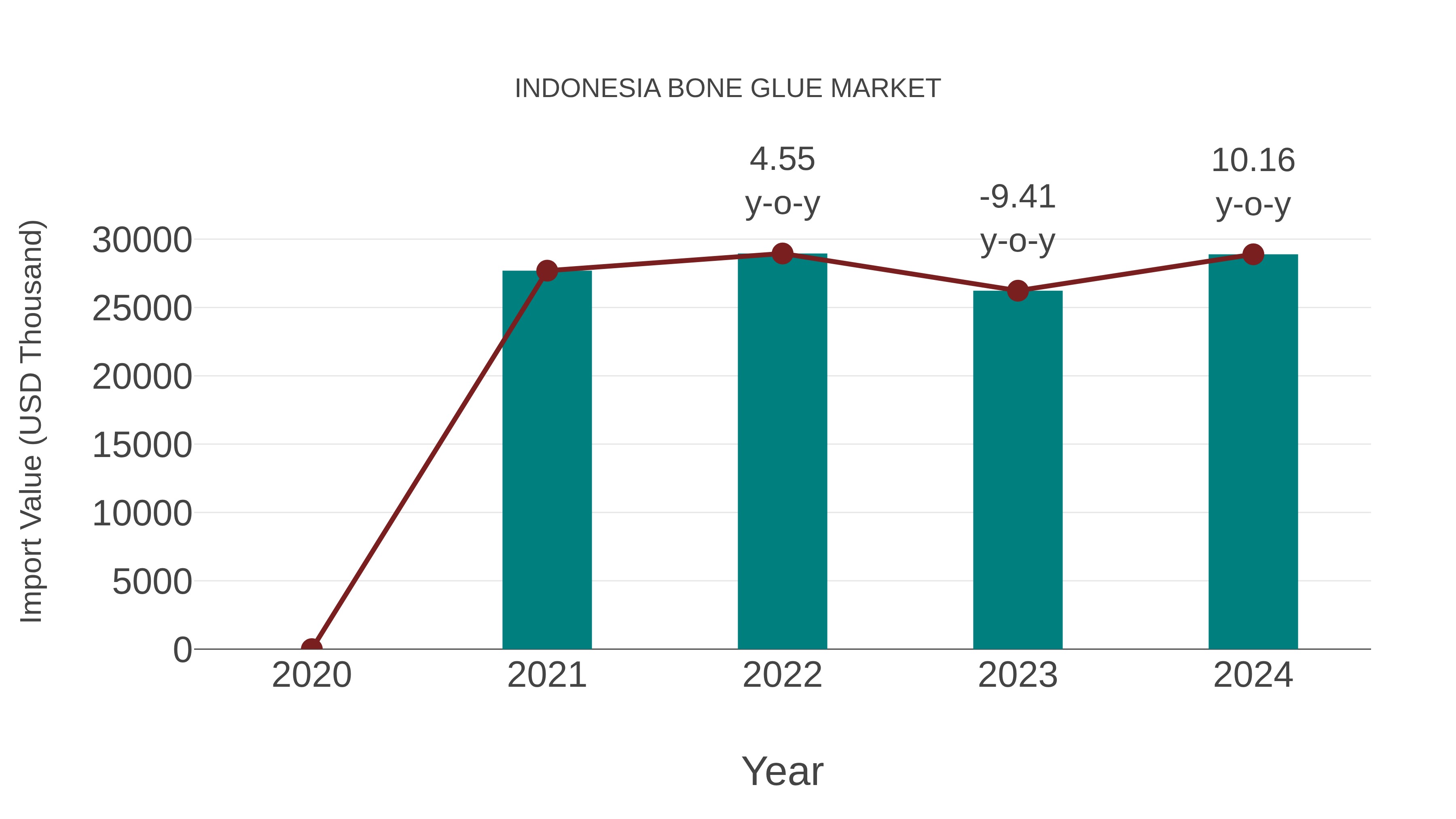  Indonesia Bone Glue Market: Import Trend Analysis