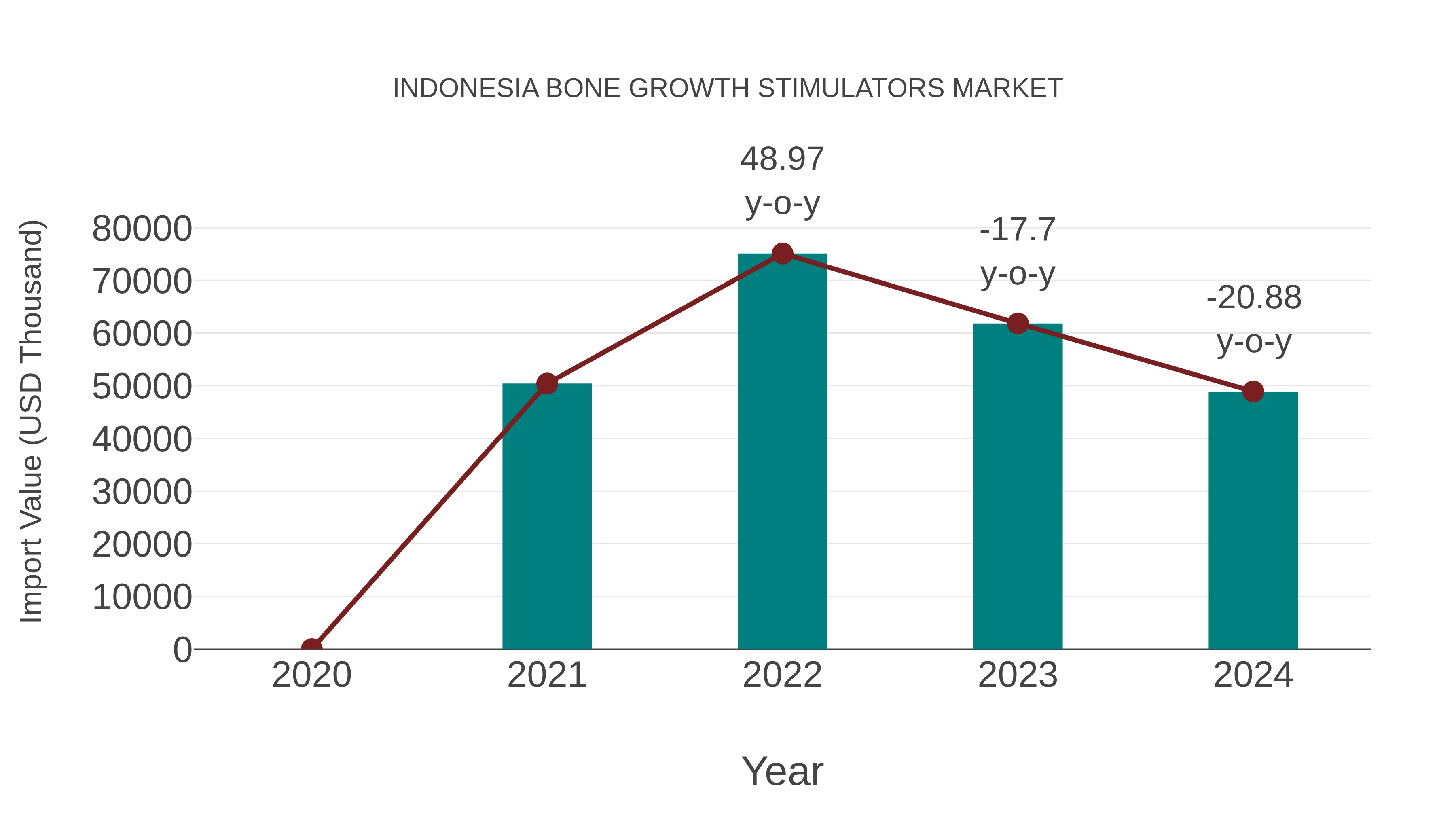  Indonesia Bone Growth Stimulators Market: Import Trend Analysis