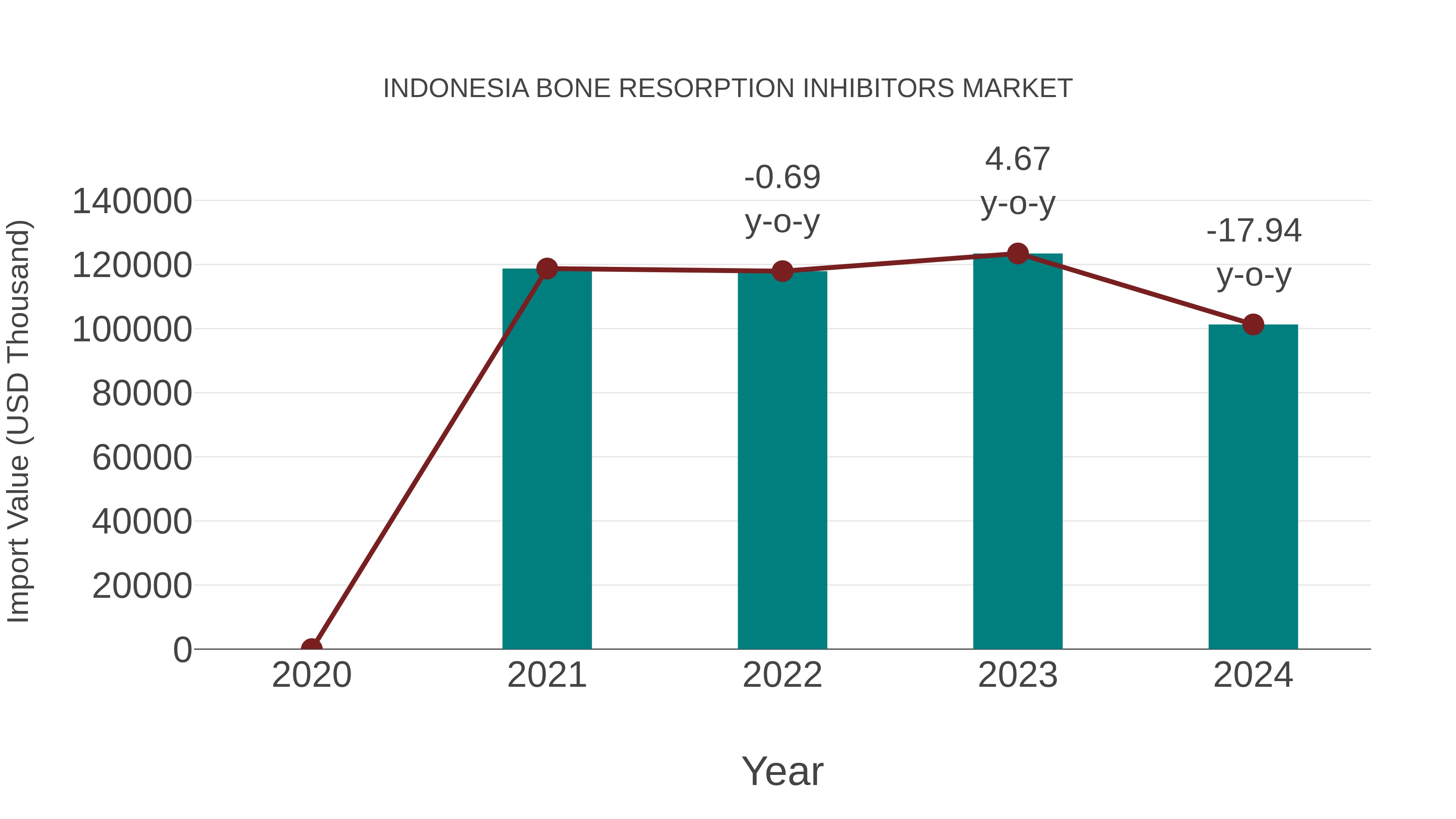  Indonesia Bone Resorption Inhibitors Market: Import Trend Analysis