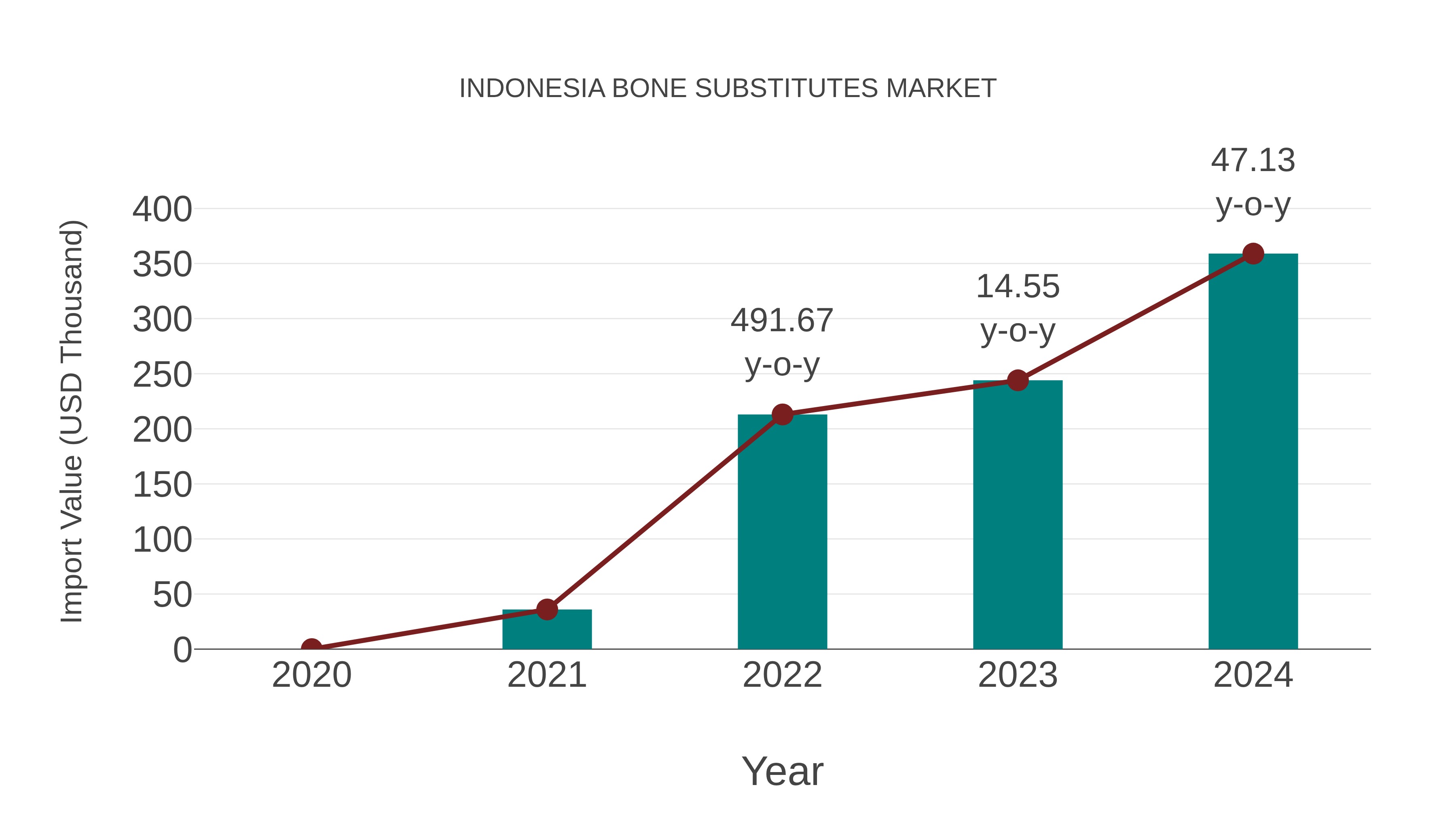  Indonesia Bone Substitutes Market: Import Trend Analysis
