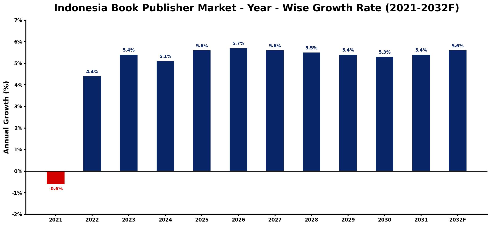 Indonesia Book Publisher Market Year-wise Growth Rate and Key Drivers