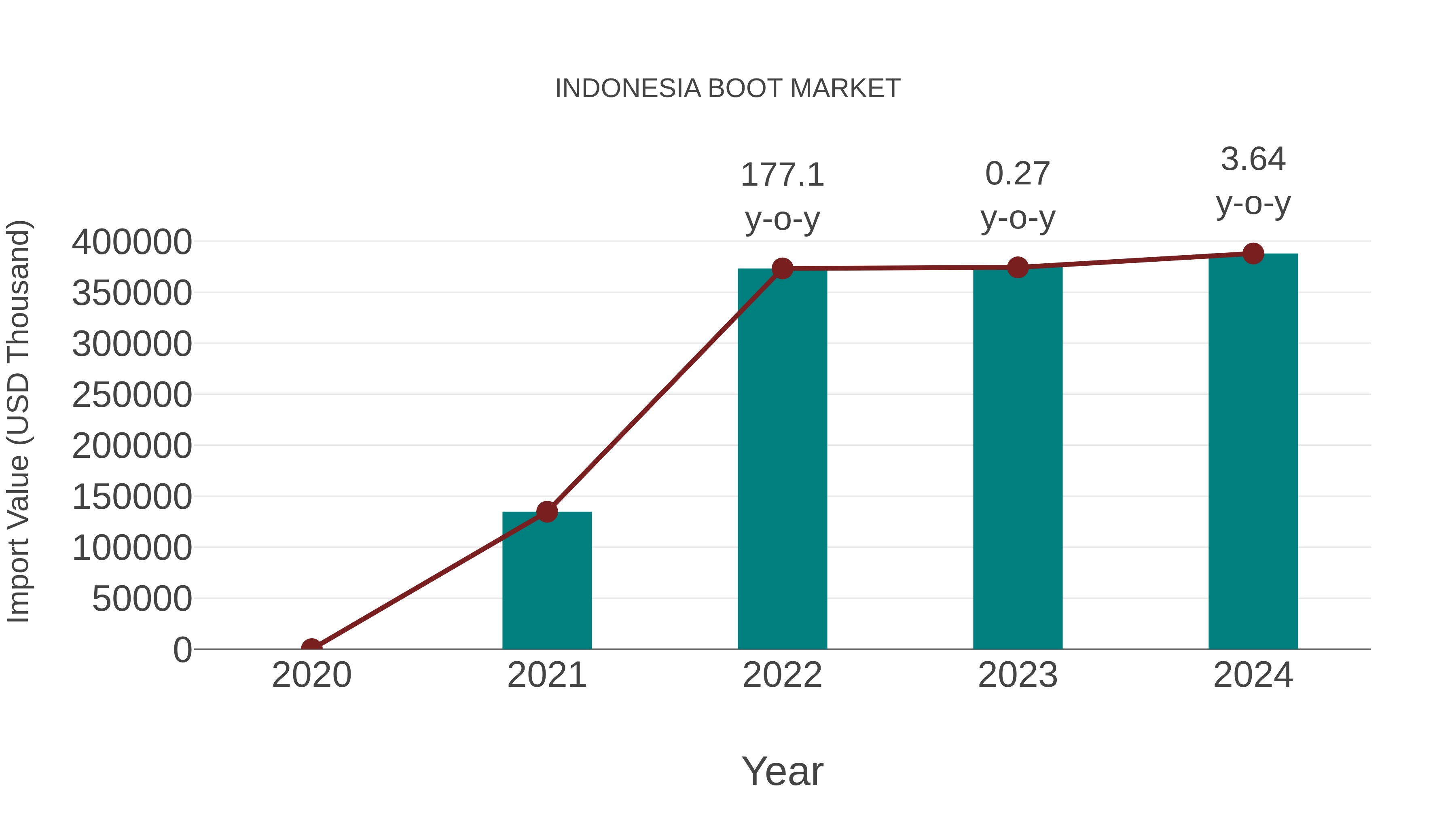  Indonesia Boot Market: Import Trend Analysis