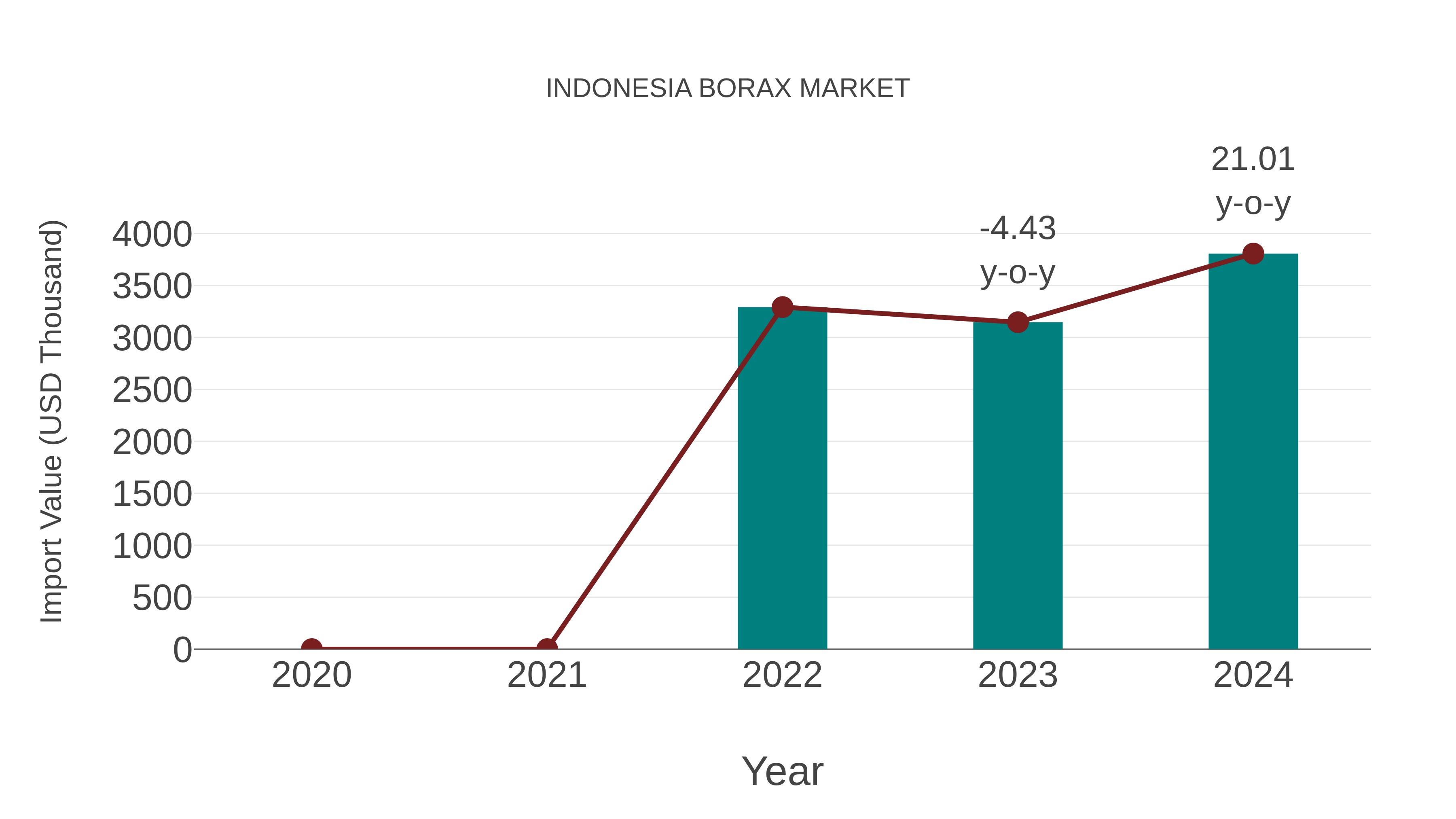 Indonesia Borax Market: Import Trend Analysis