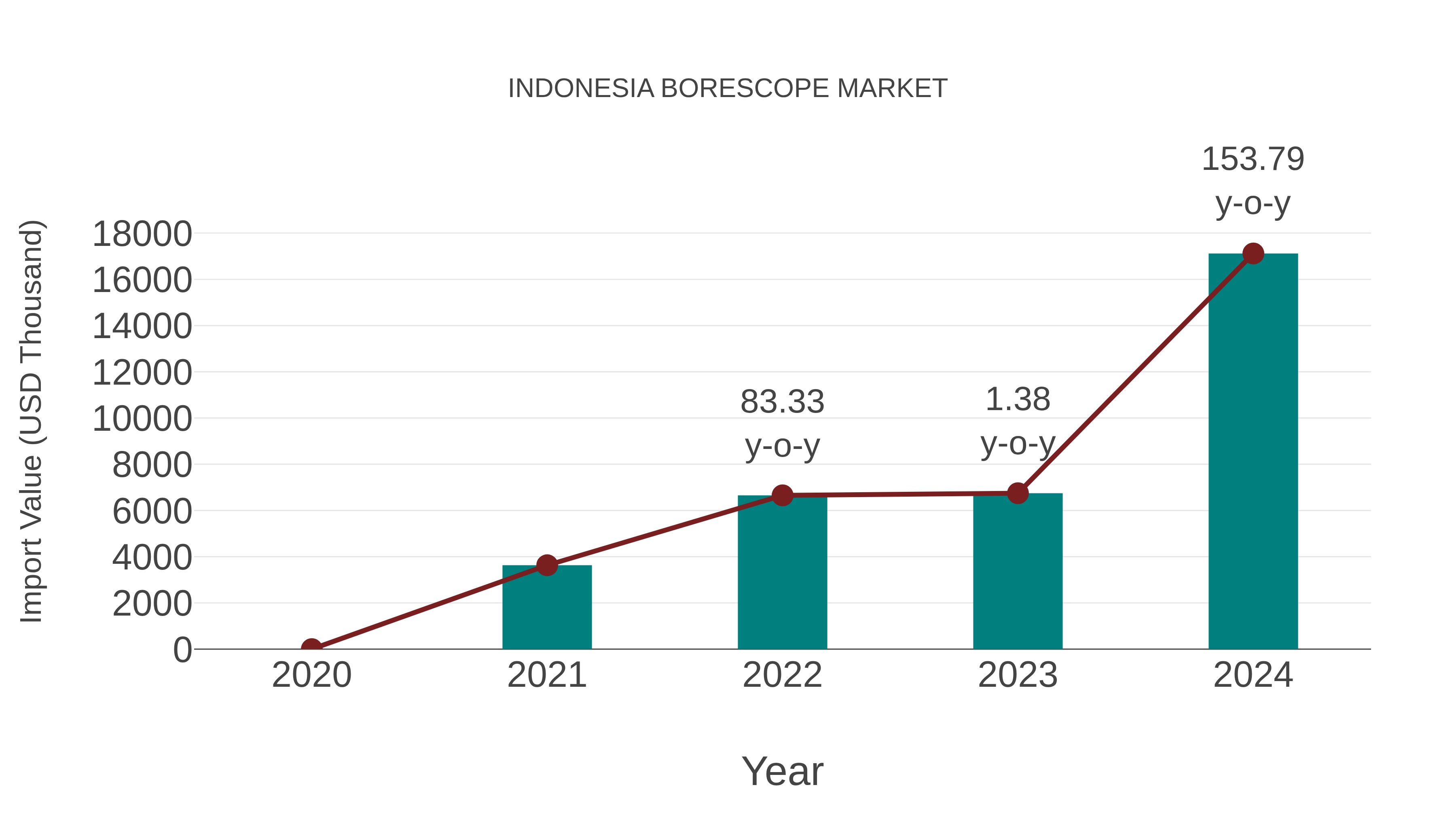  Indonesia Borescope Market: Import Trend Analysis