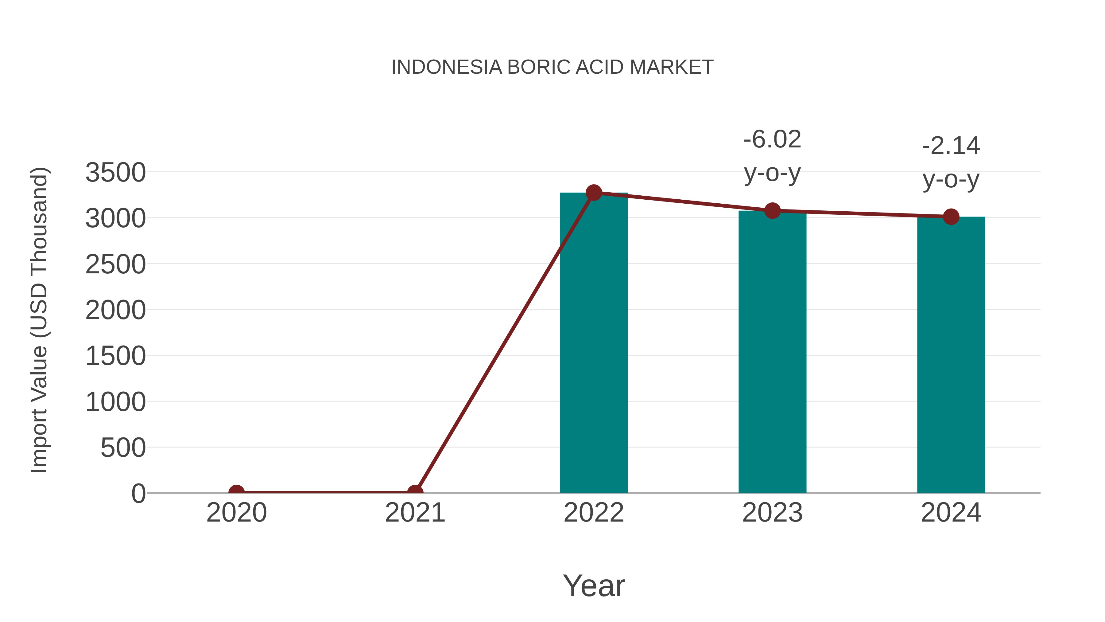  Indonesia Boric Acid Market: Import Trend Analysis