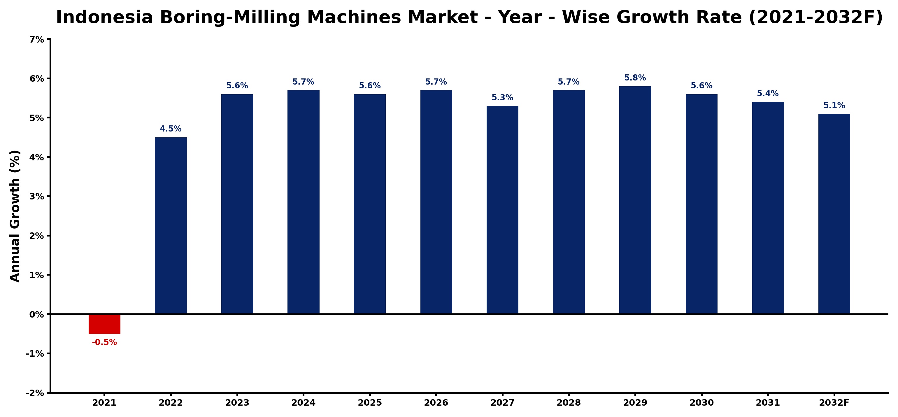 Indonesia Boring-Milling Machines Market Year-wise Growth Rate and Key Drivers