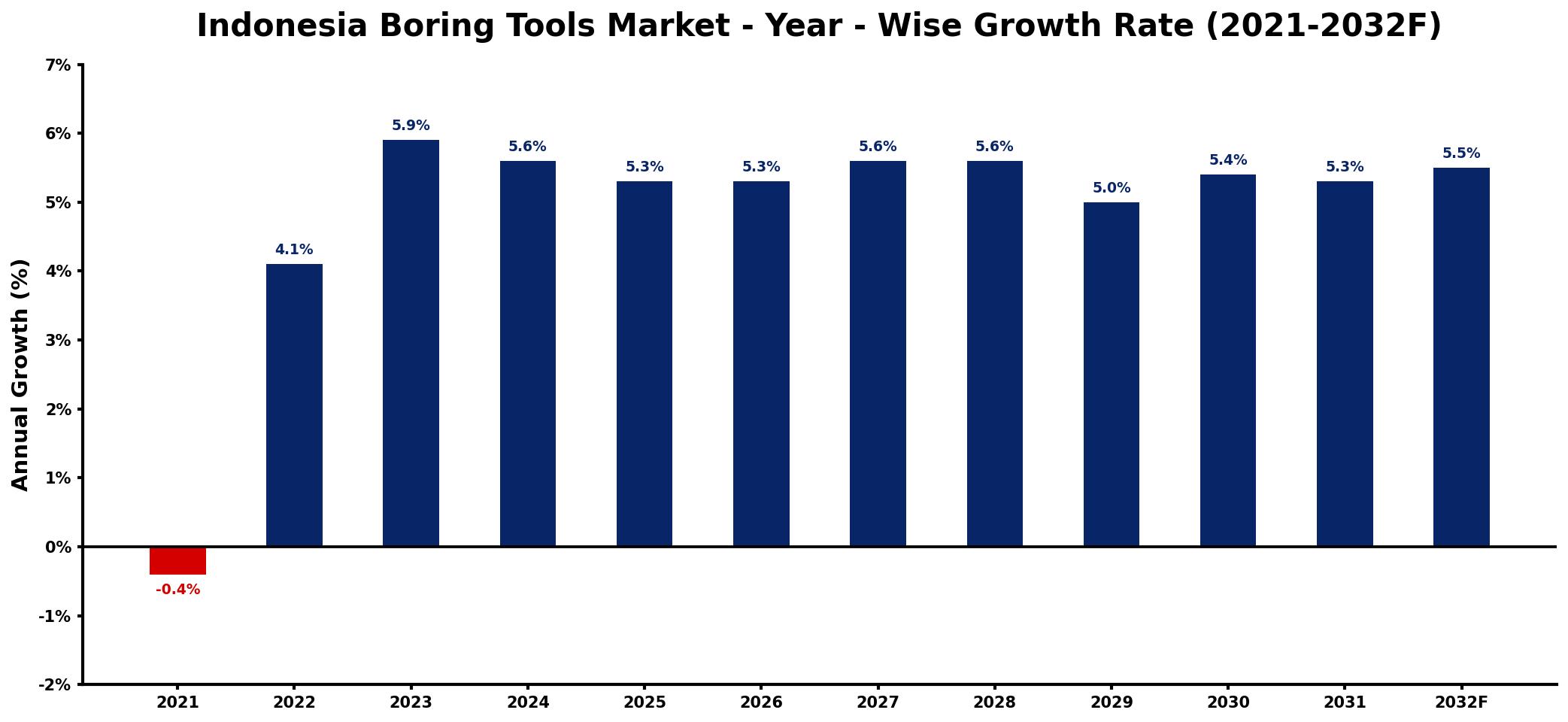 Indonesia Boring Tools Market Year-wise Growth Rate and Key Drivers