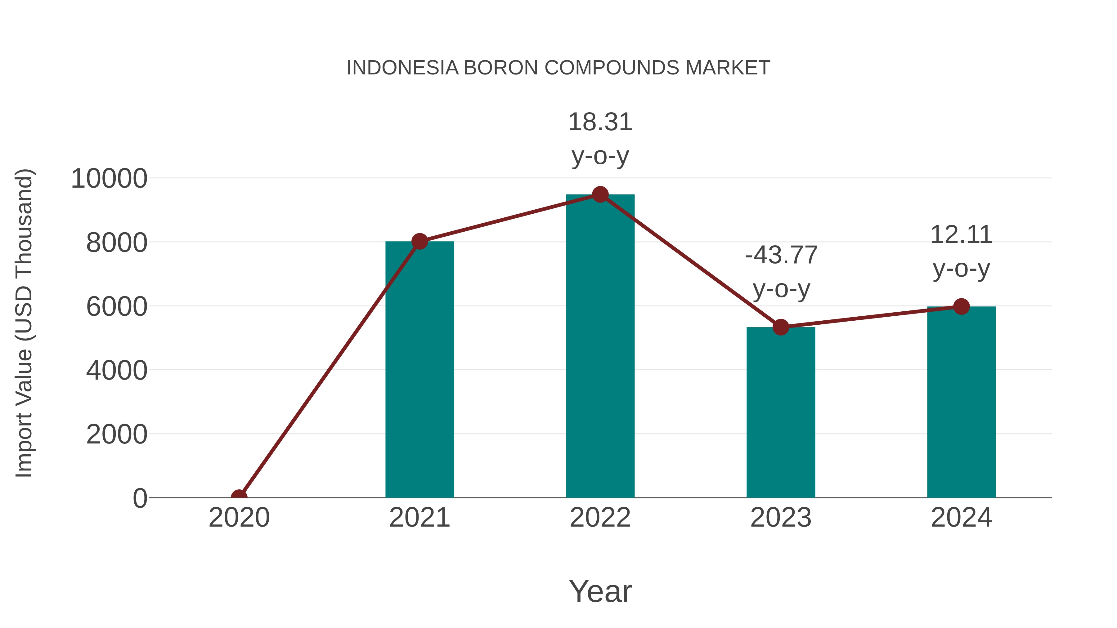 Indonesia Boron Compounds Market: Import Trend Analysis