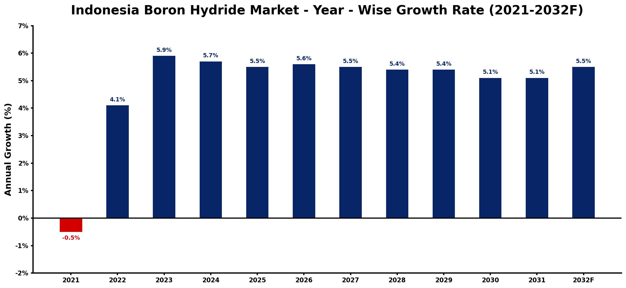 Indonesia Boron Hydride Market Year-wise Growth Rate and Key Drivers