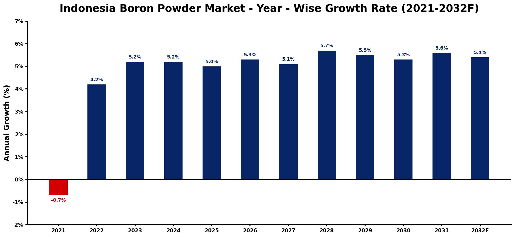 Indonesia Boron Powder Market Year-wise Growth Rate and Key Drivers