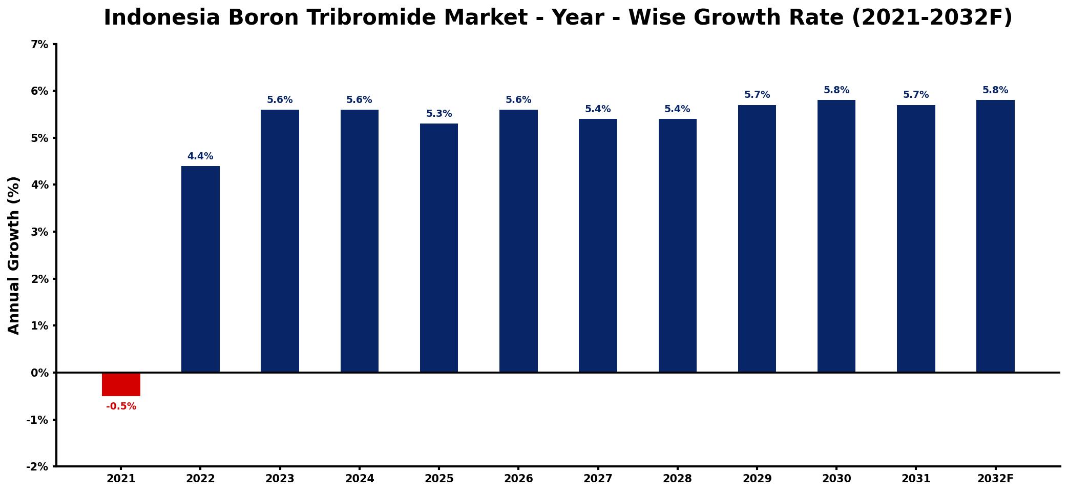 Indonesia Boron Tribromide Market Year-wise Growth Rate and Key Drivers