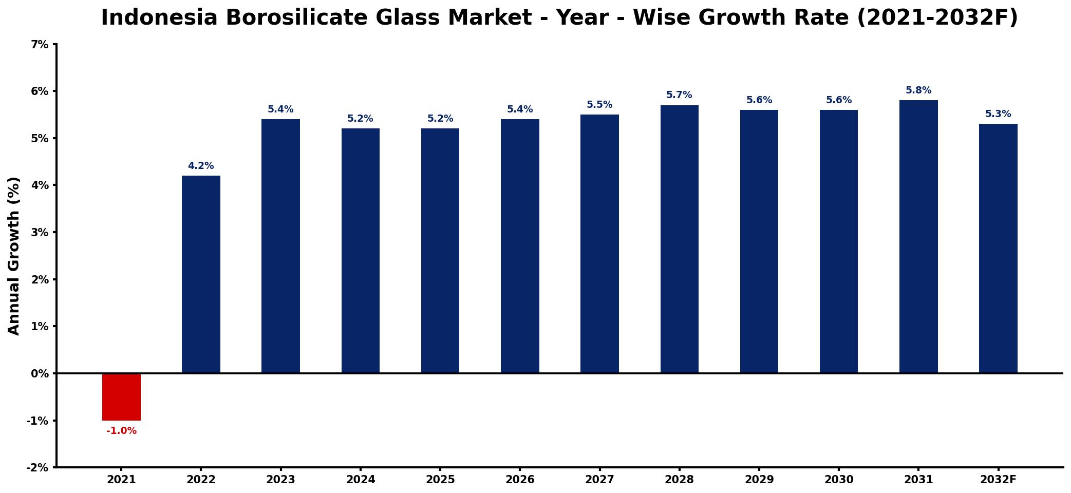 Indonesia Borosilicate Glass Market Year-wise Growth Rate and Key Drivers