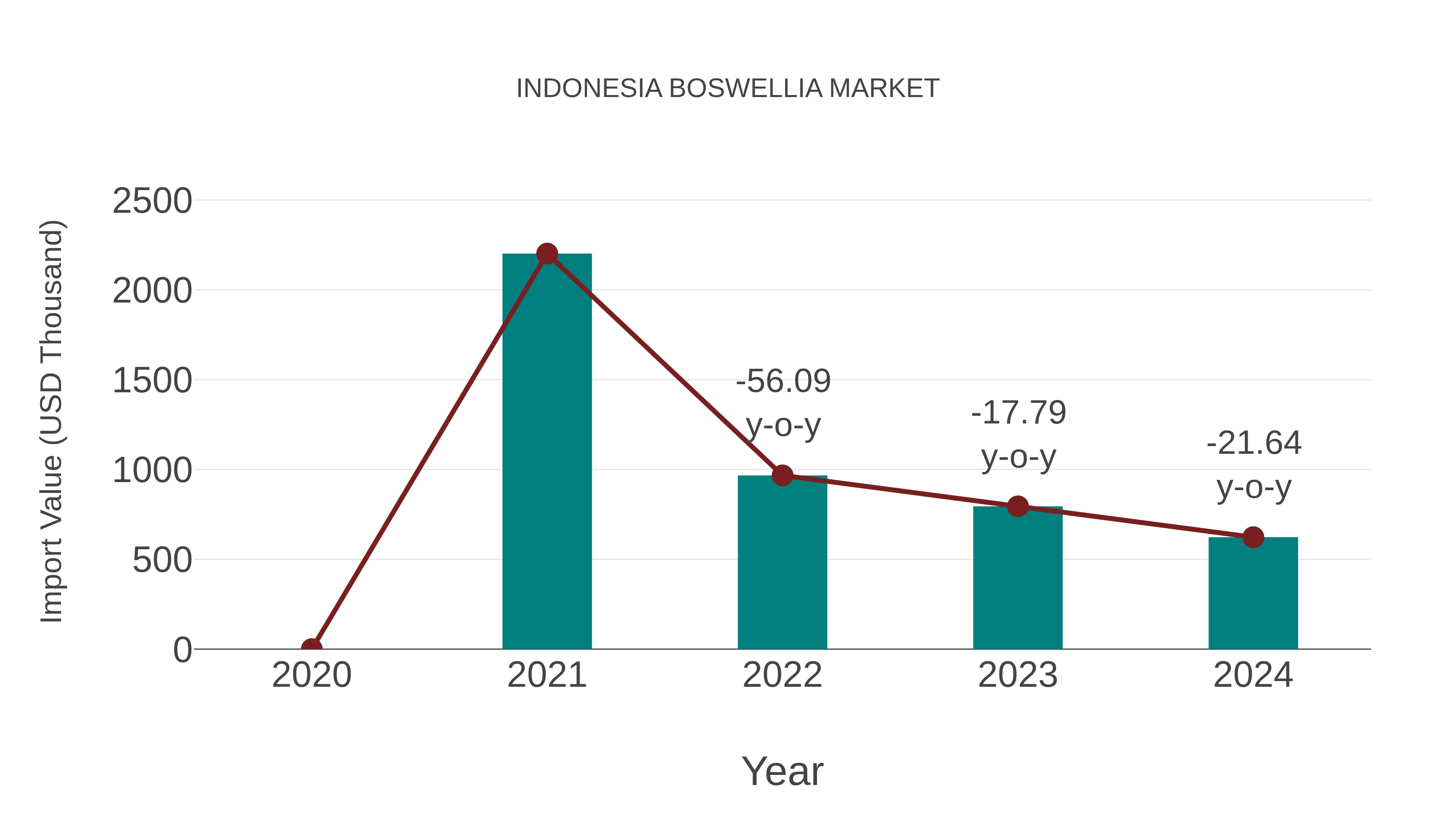  Indonesia Boswellia Market: Import Trend Analysis