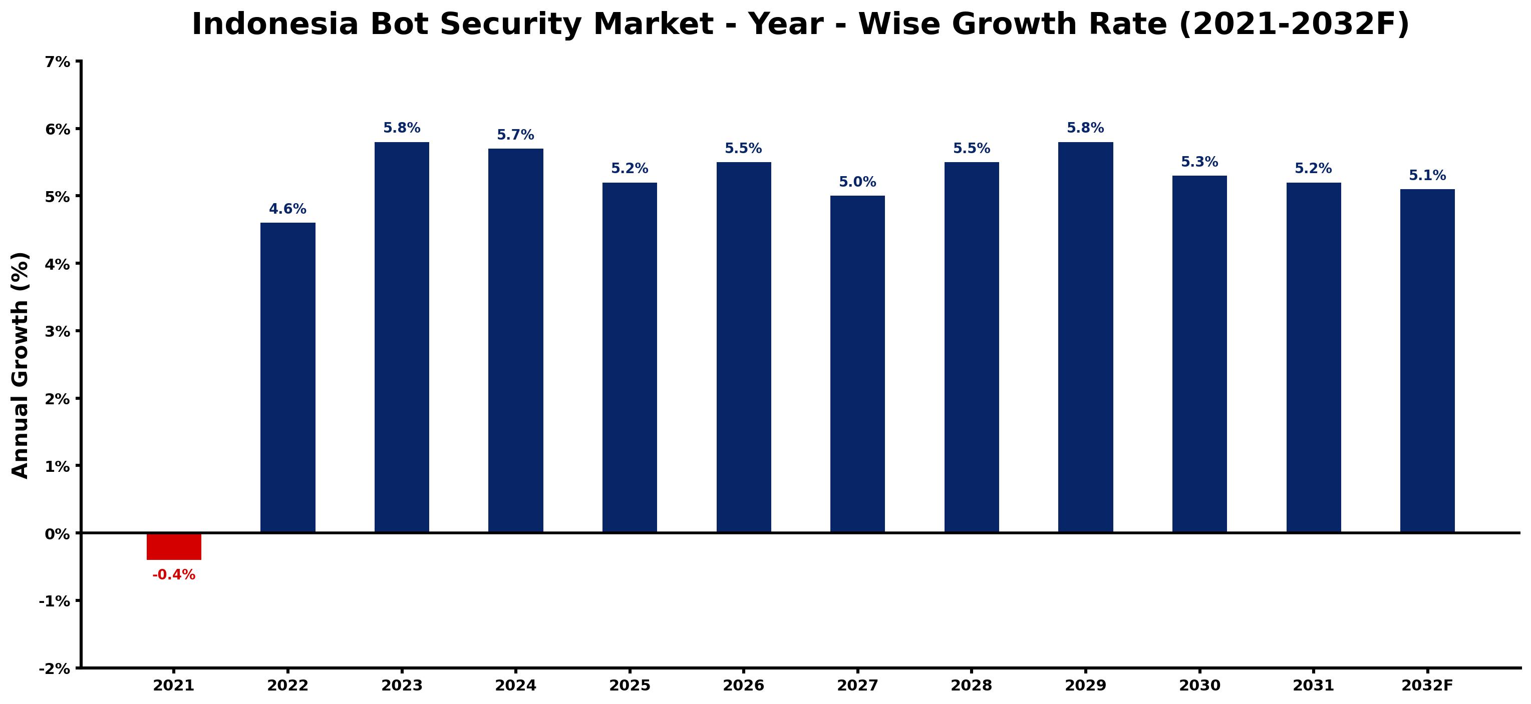 Indonesia Bot Security Market Year-wise Growth Rate and Key Drivers