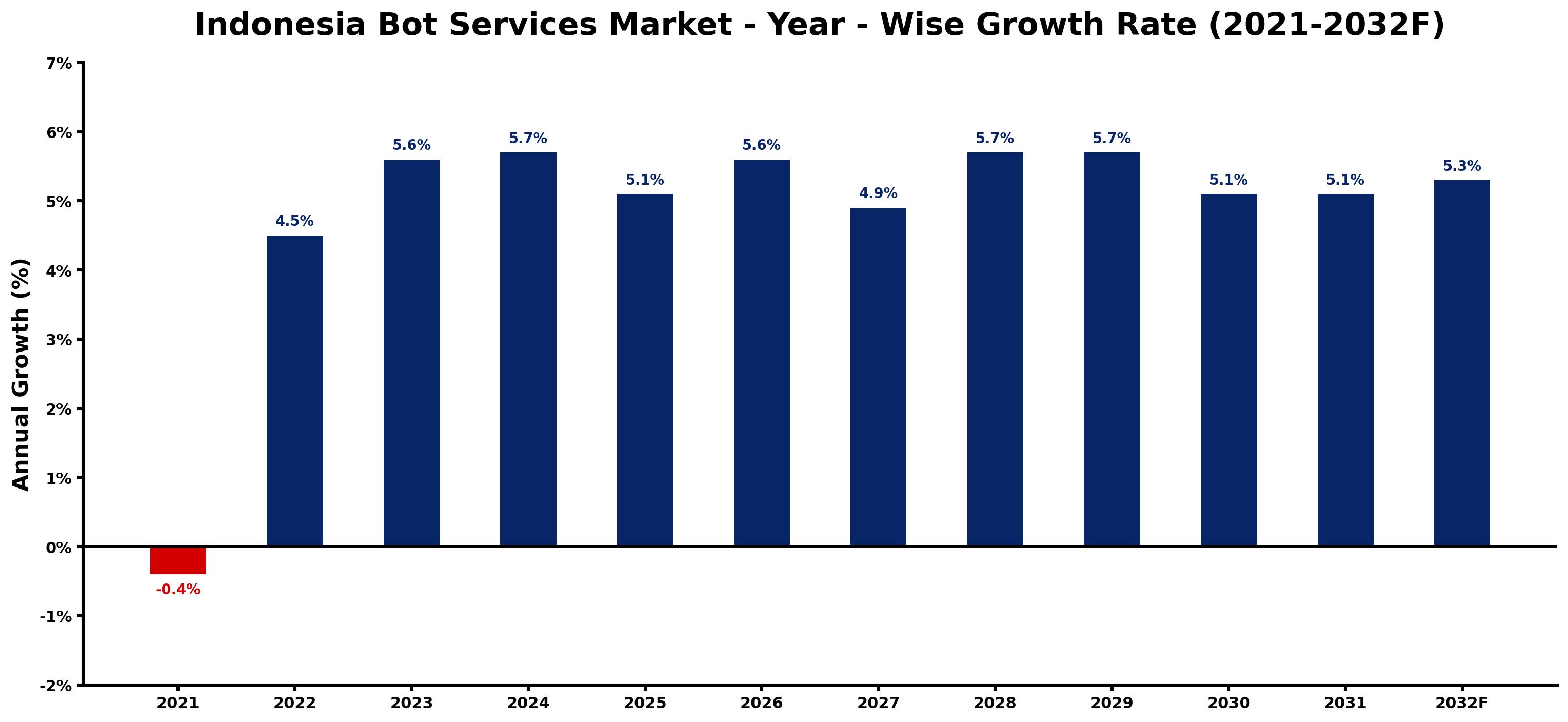 Indonesia Bot Services Market Year-wise Growth Rate and Key Drivers