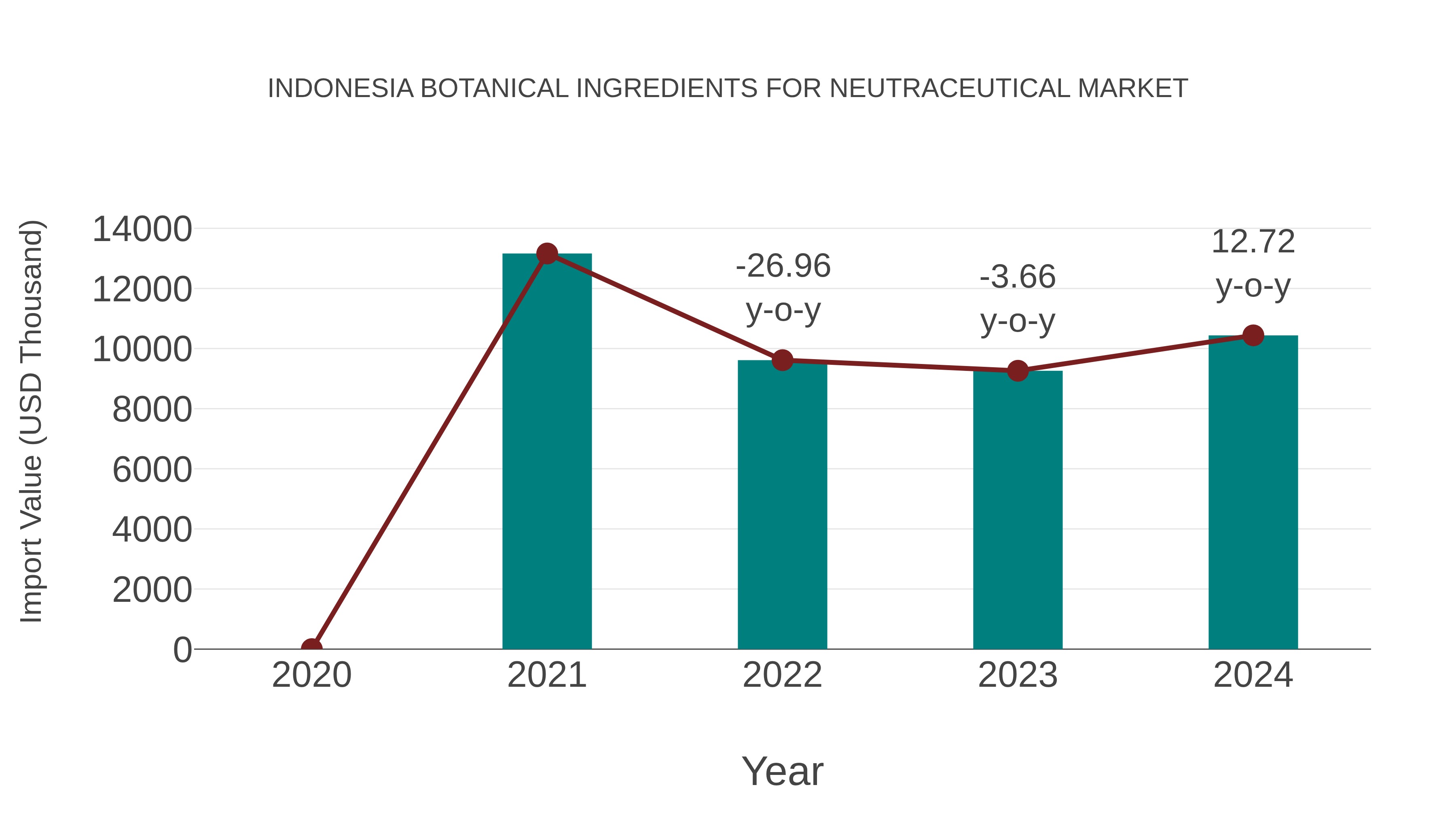 Indonesia Botanical Ingredients for Neutraceutical Market: Import Trend Analysis