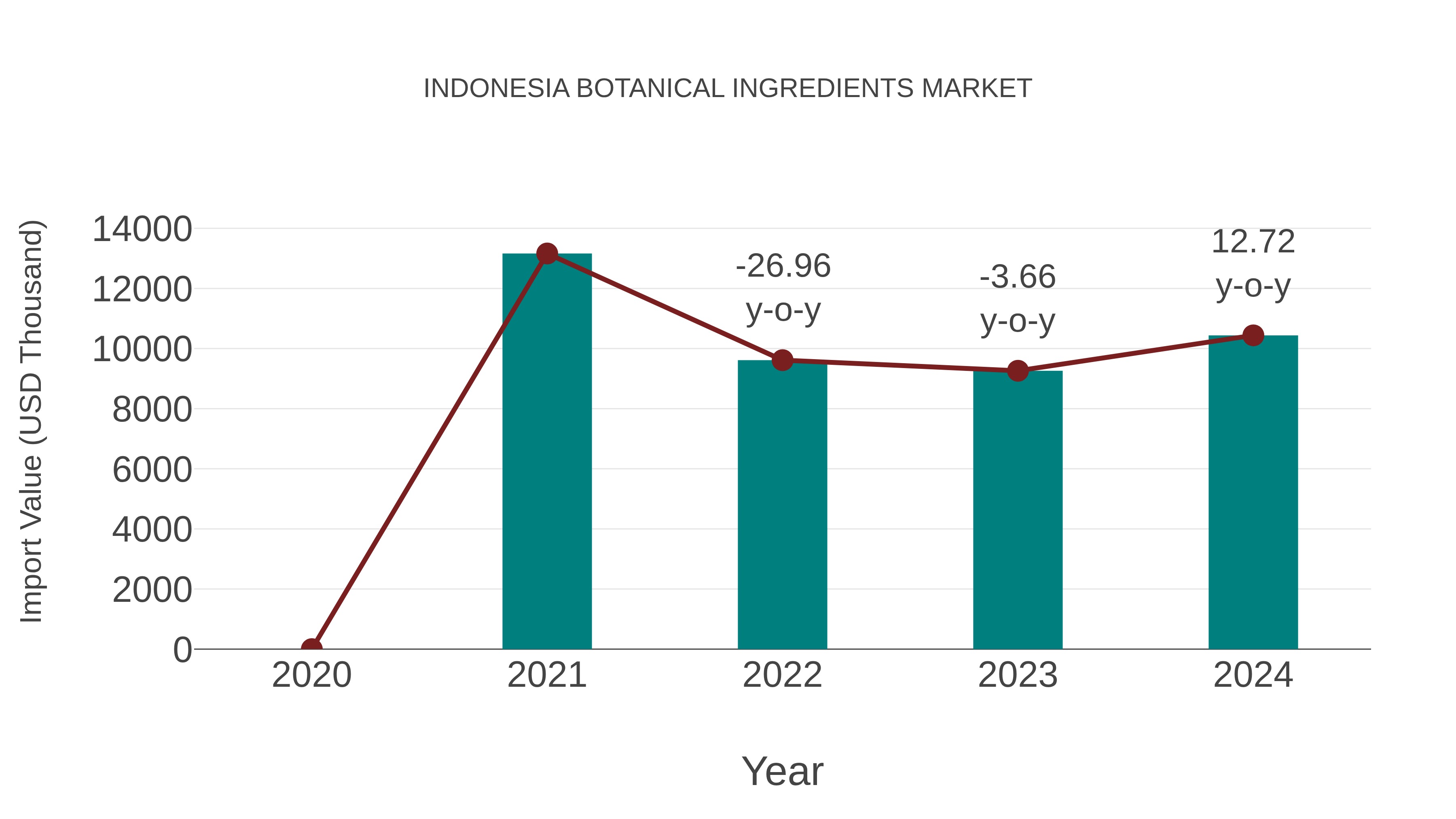  Indonesia Botanical Ingredients Market: Import Trend Analysis