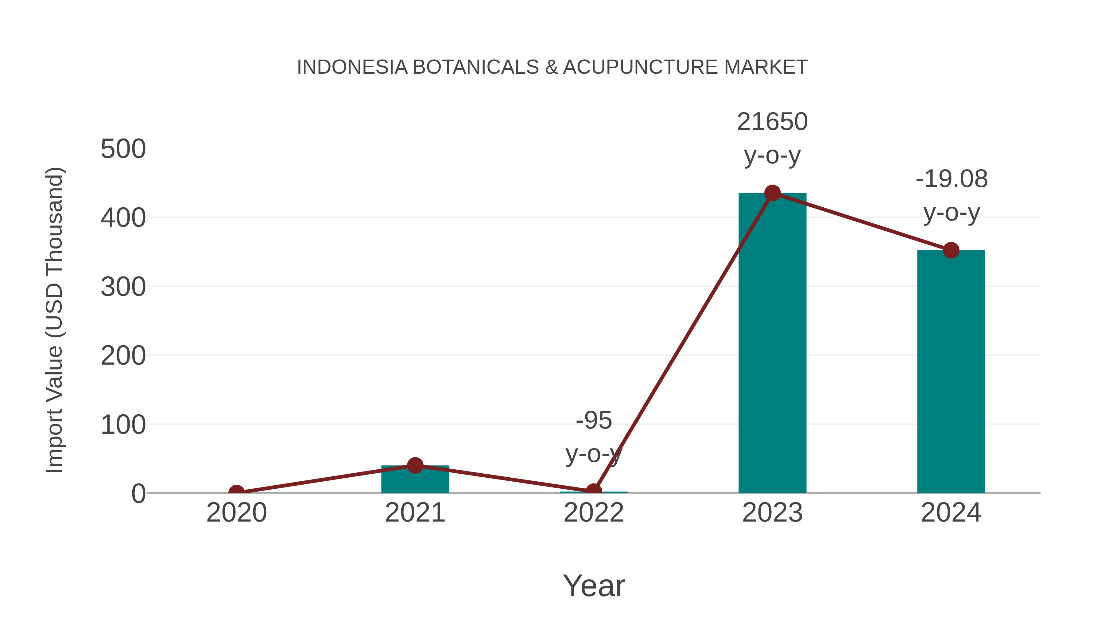  Indonesia Botanicals & Acupuncture Market: Import Trend Analysis