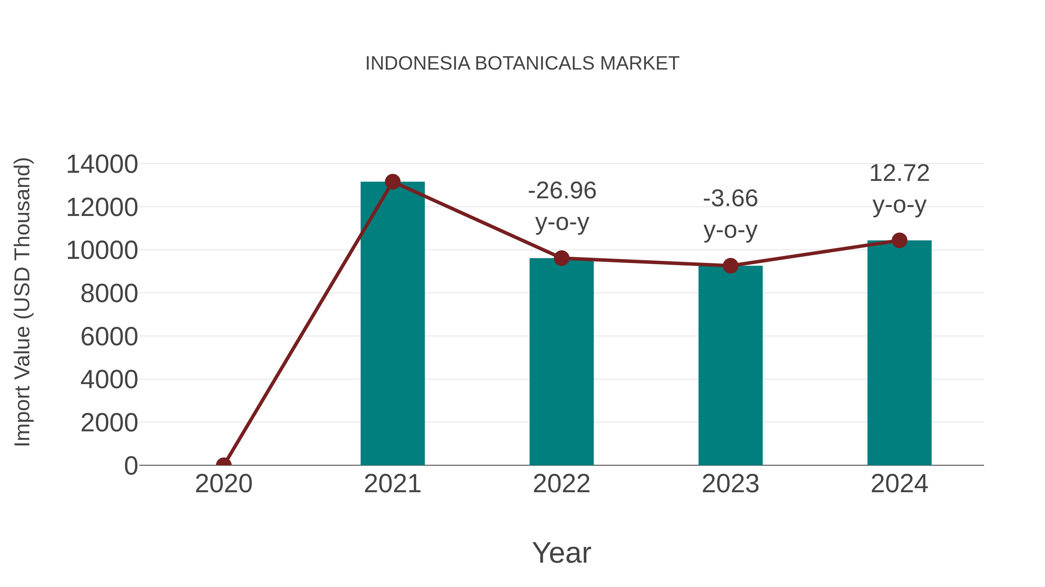  Indonesia Botanicals Market: Import Trend Analysis