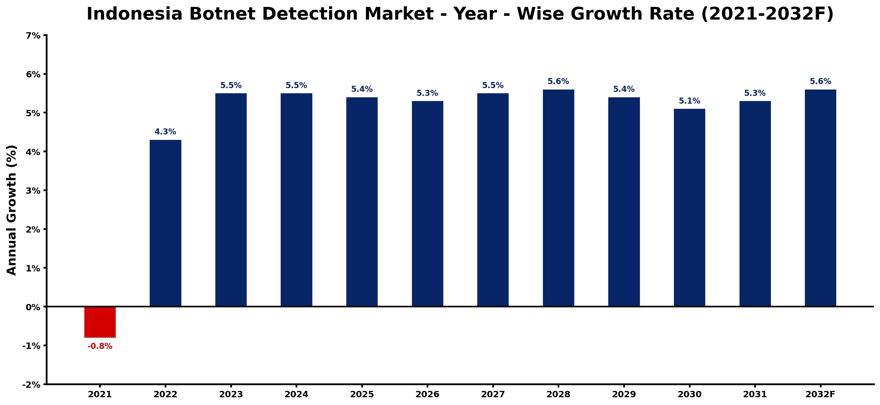 Indonesia Botnet Detection Market Year-wise Growth Rate and Key Drivers