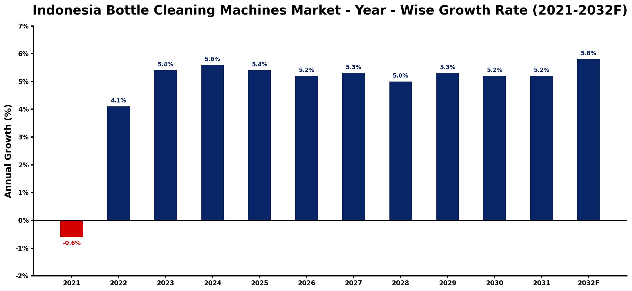Indonesia Bottle Cleaning Machines Market Year-wise Growth Rate and Key Drivers