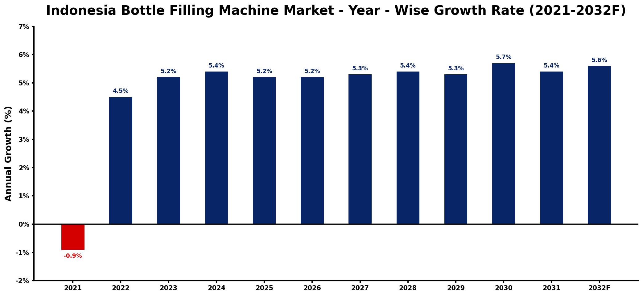 Indonesia Bottle Filling Machine Market Year-wise Growth Rate and Key Drivers