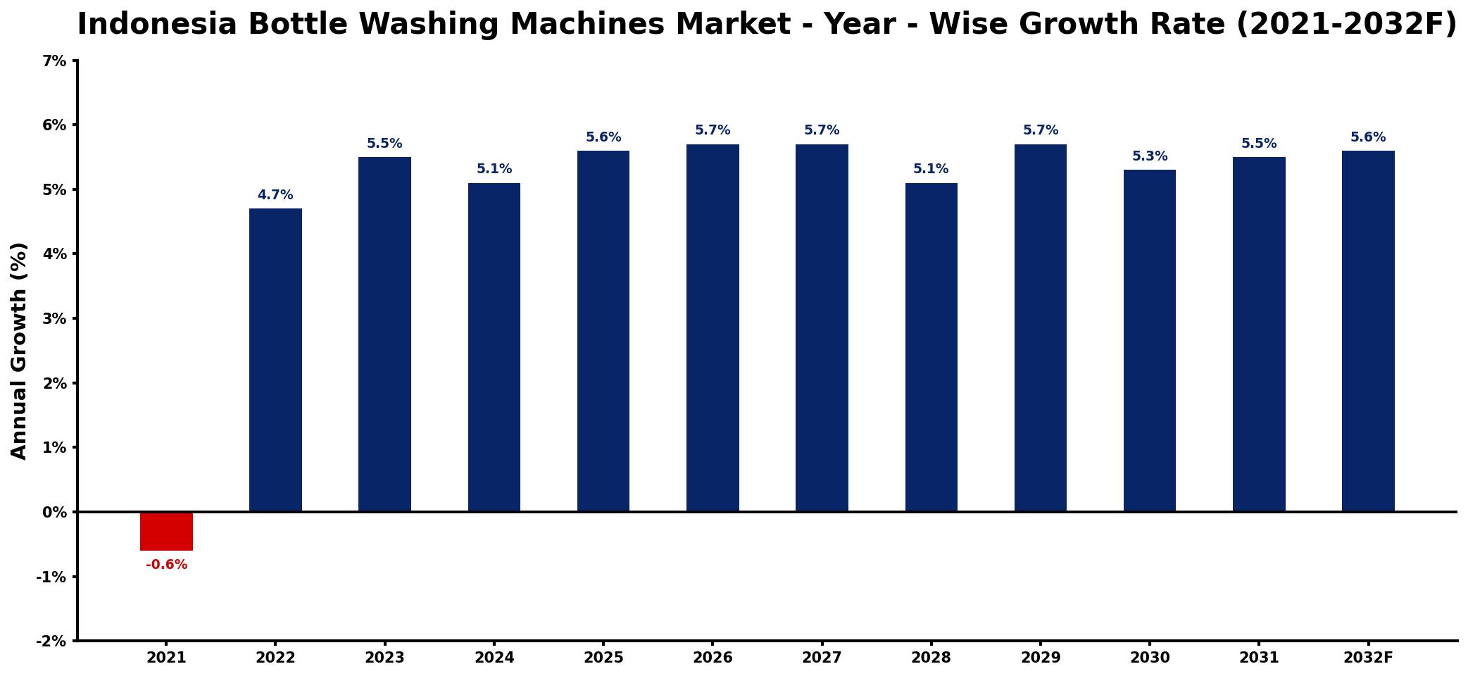 Indonesia Bottle Washing Machines Market Year-wise Growth Rate and Key Drivers