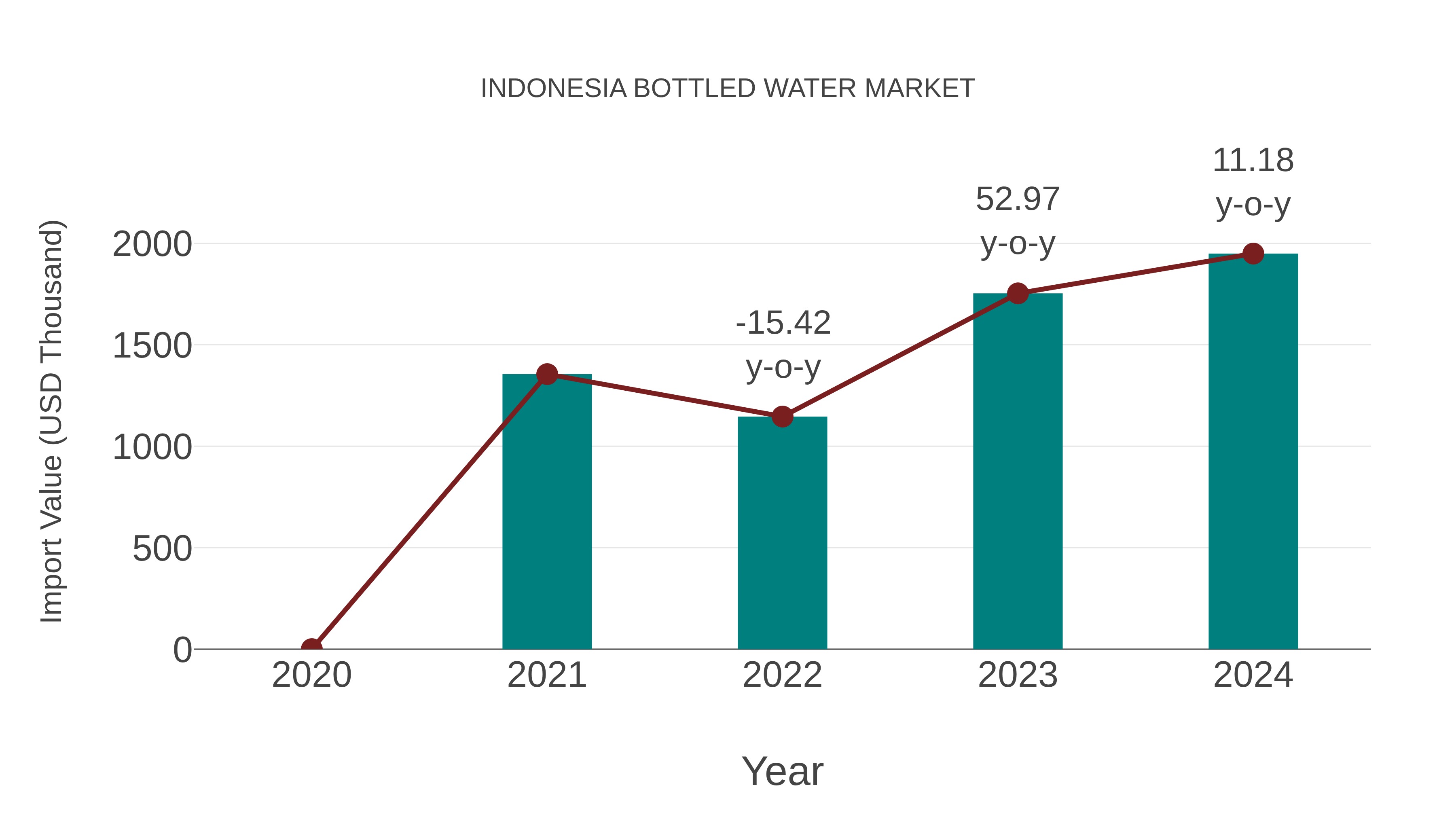Indonesia Bottled Water Market: Import Trend Analysis