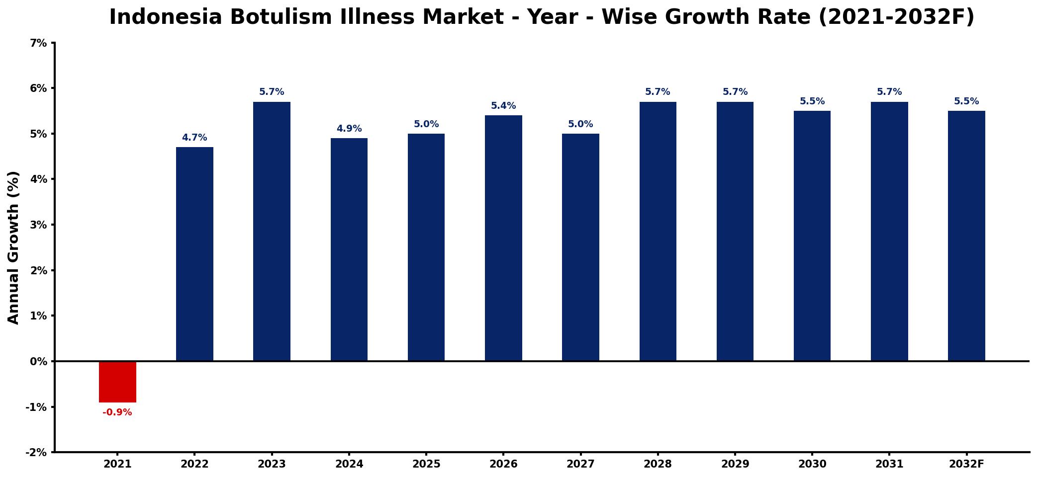 Indonesia Botulism Illness Market Year-wise Growth Rate and Key Drivers