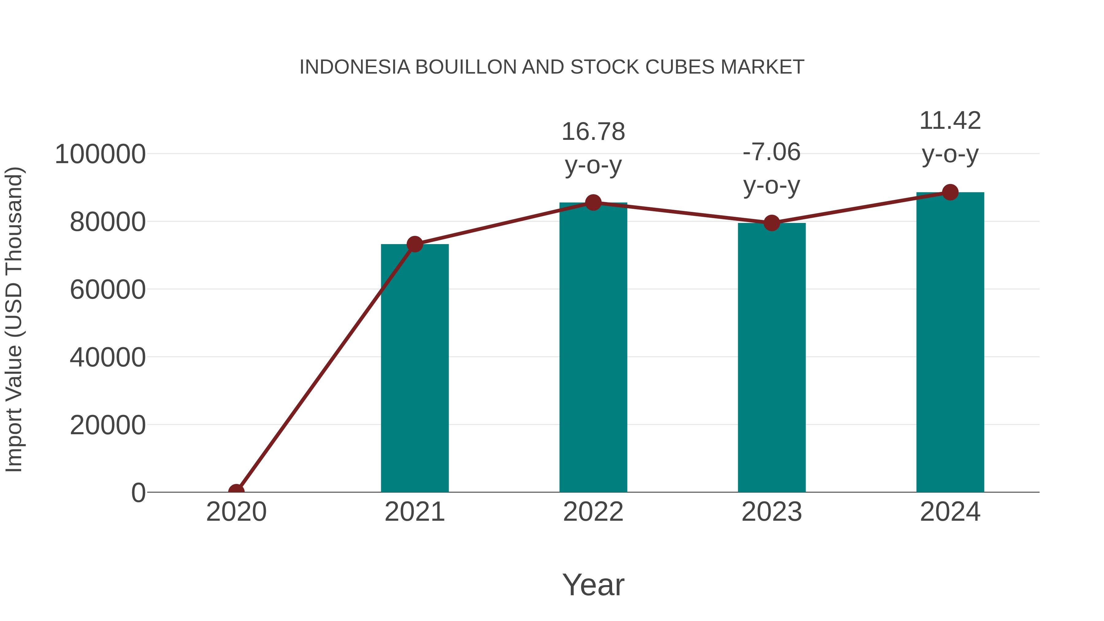  Indonesia Bouillon and Stock Cubes Market: Import Trend Analysis
