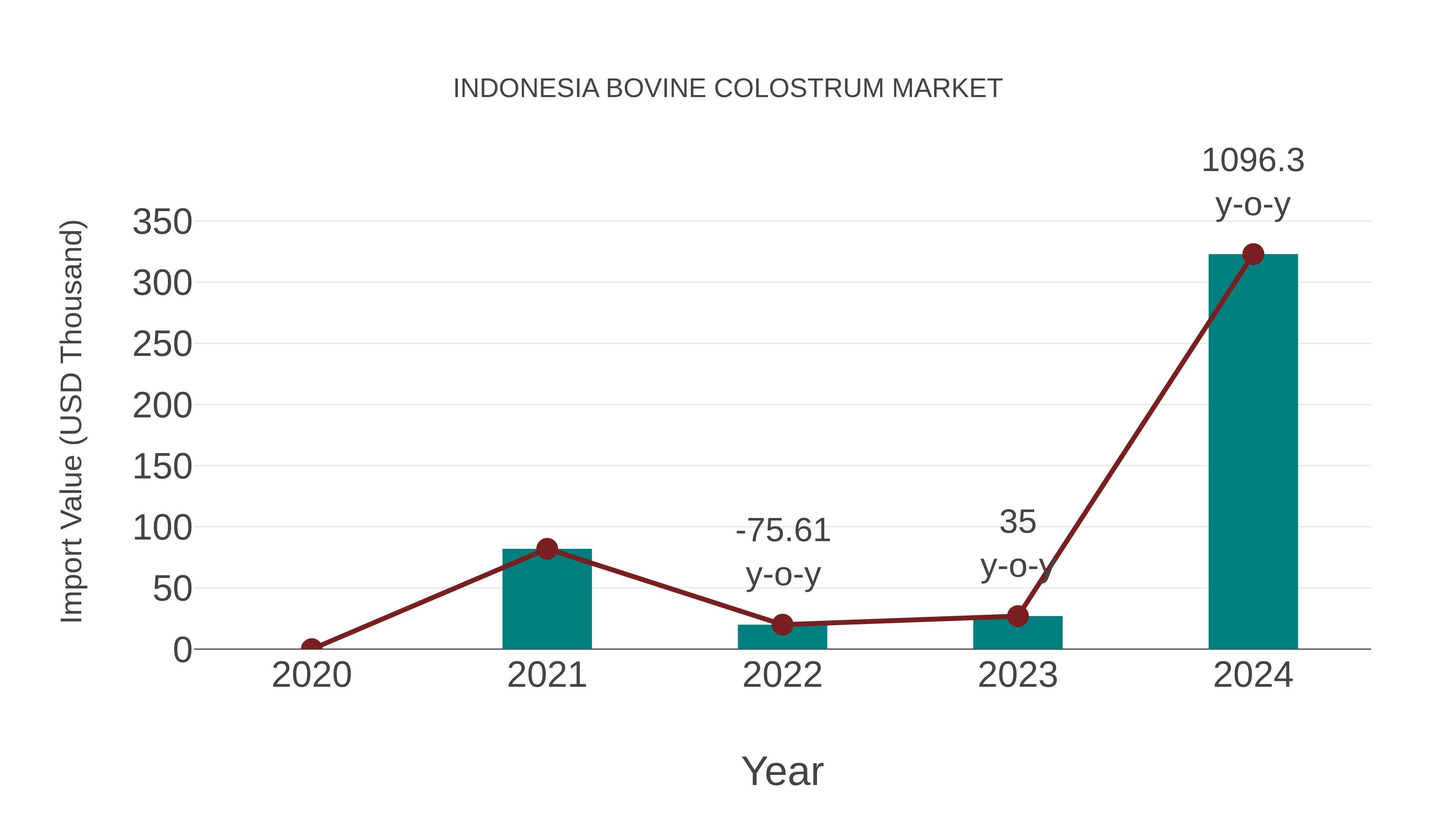 Indonesia Bovine Colostrum Market: Import Trend Analysis