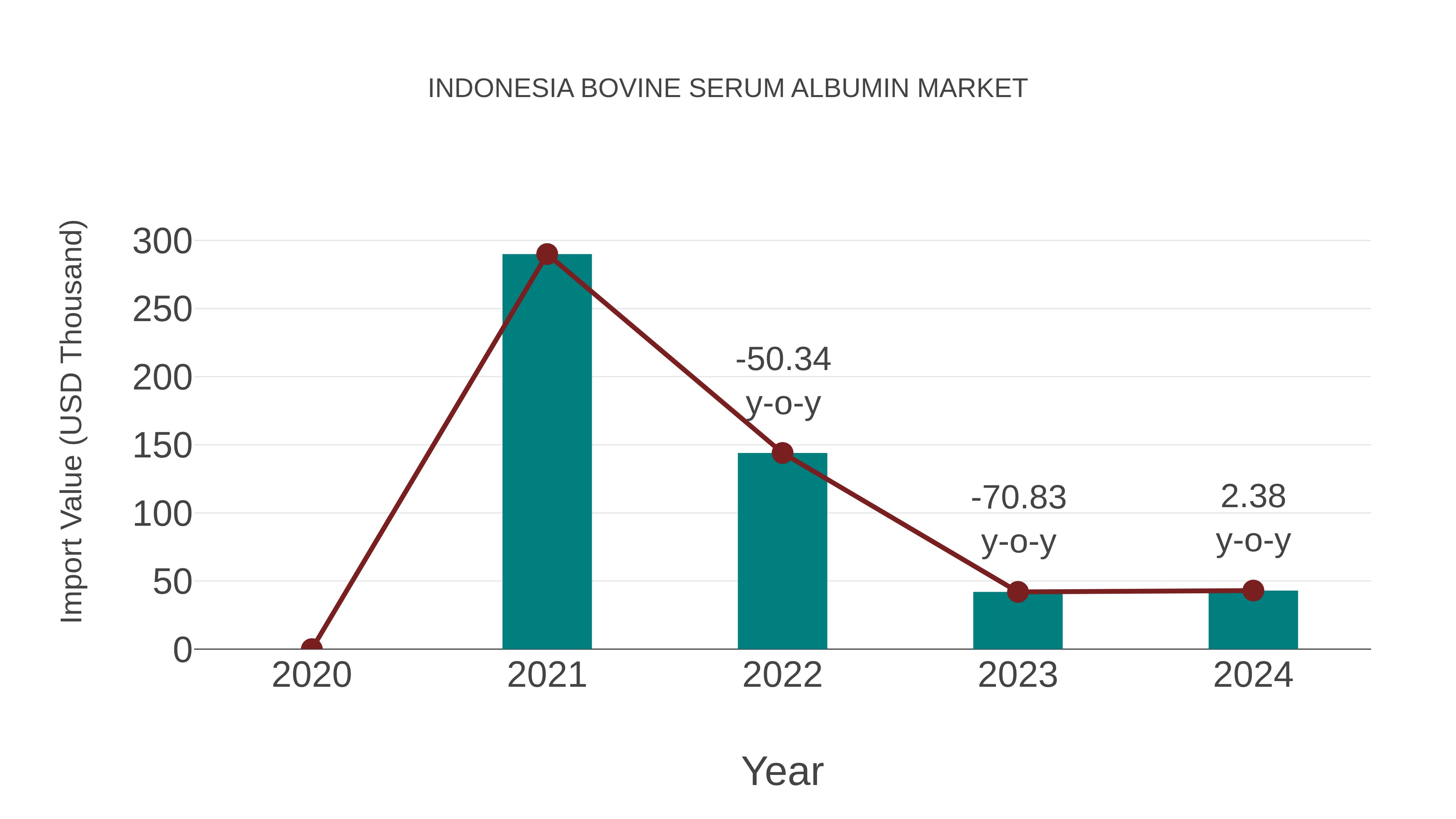 Indonesia Bovine Serum Albumin Market: Import Trend Analysis