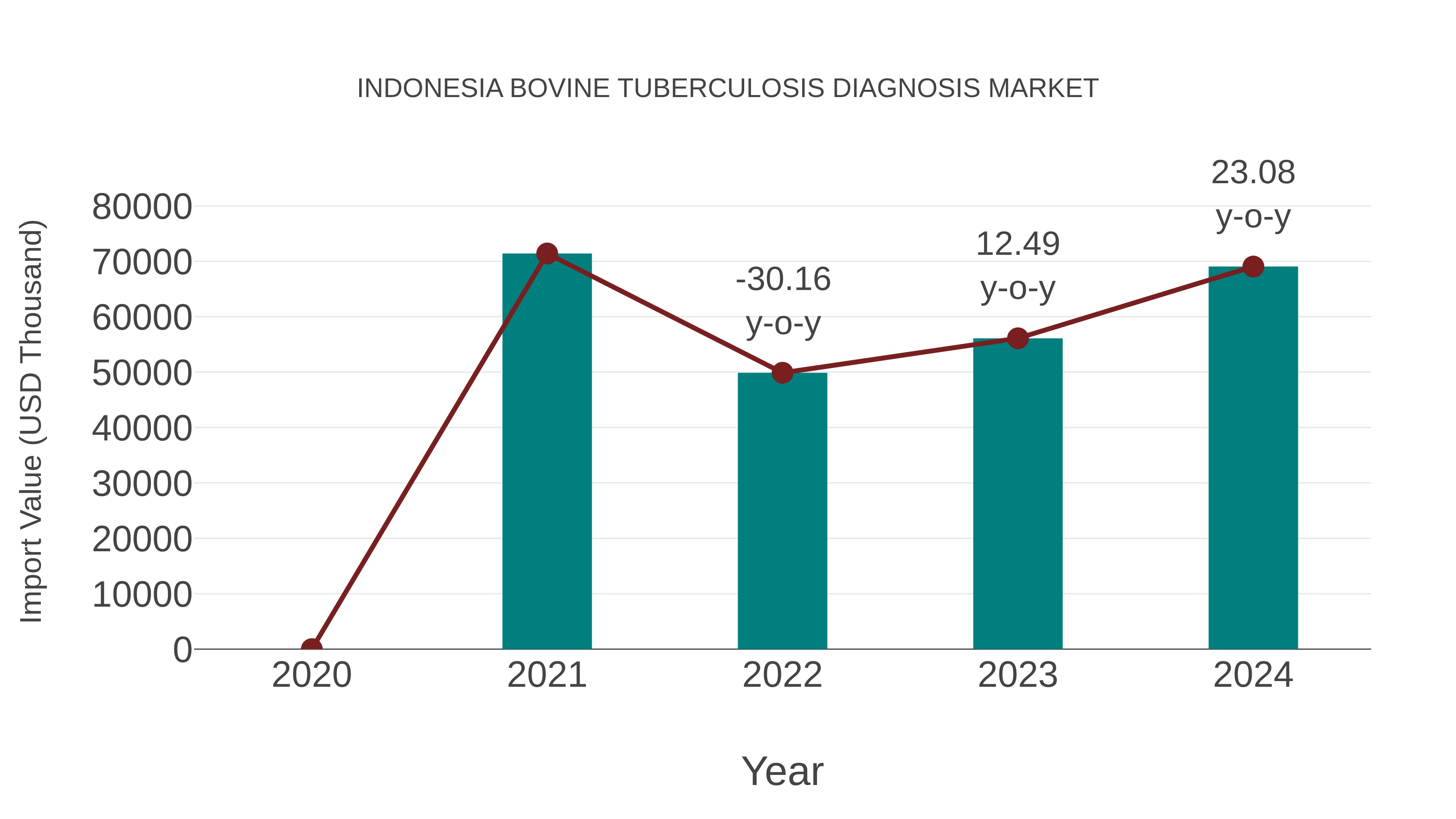  Indonesia Bovine Tuberculosis Diagnosis Market: Import Trend Analysis