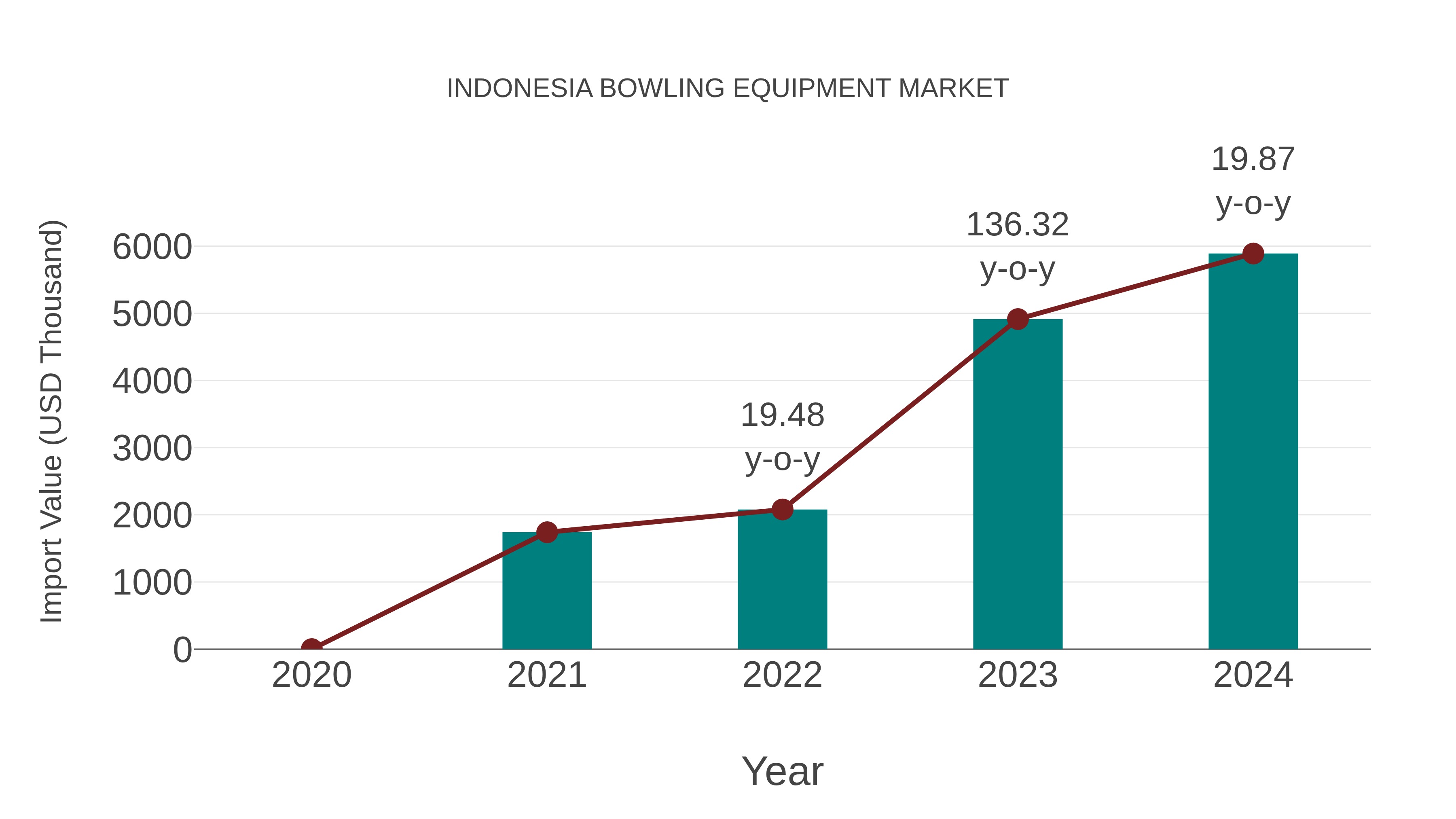  Indonesia Bowling Equipment Market: Import Trend Analysis