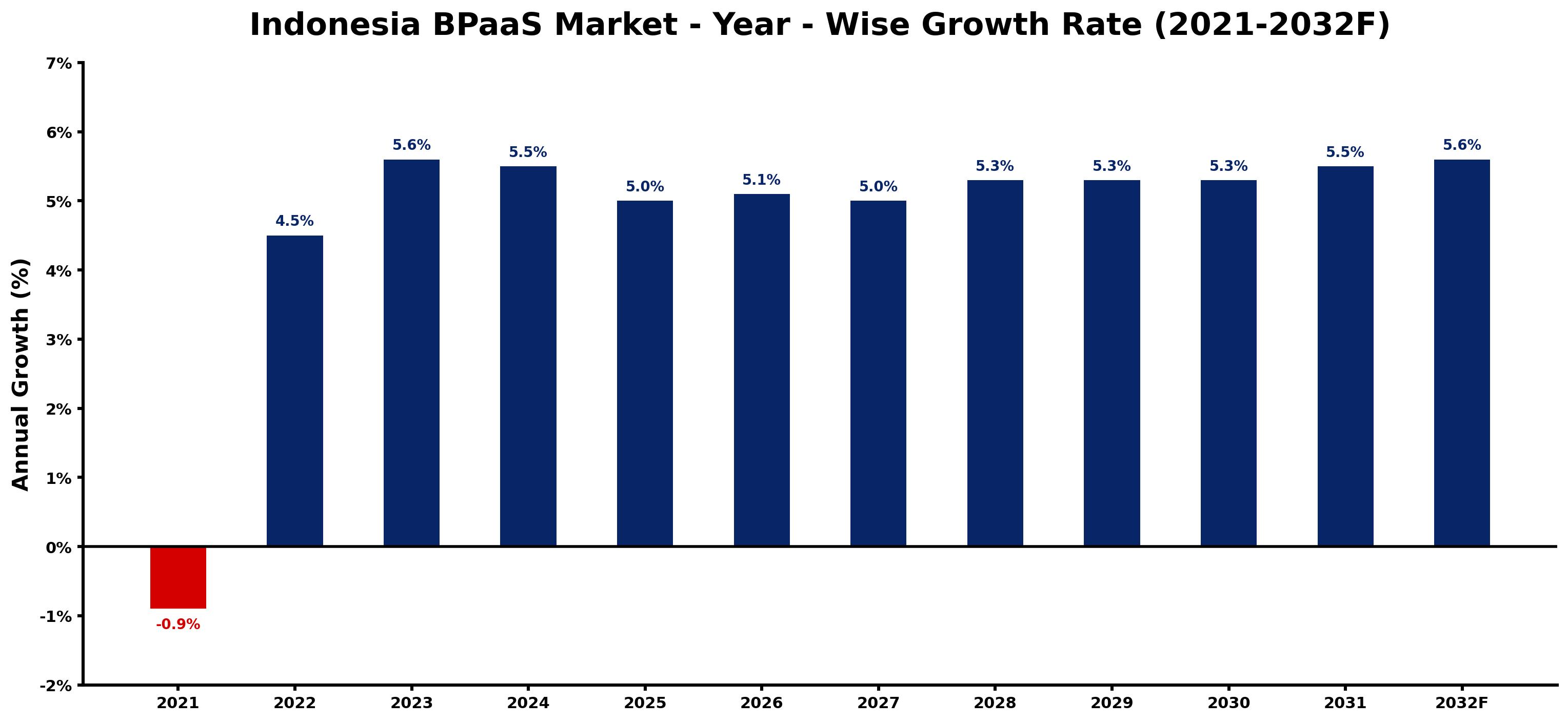 Indonesia BPaaS Market Year-wise Growth Rate and Key Drivers