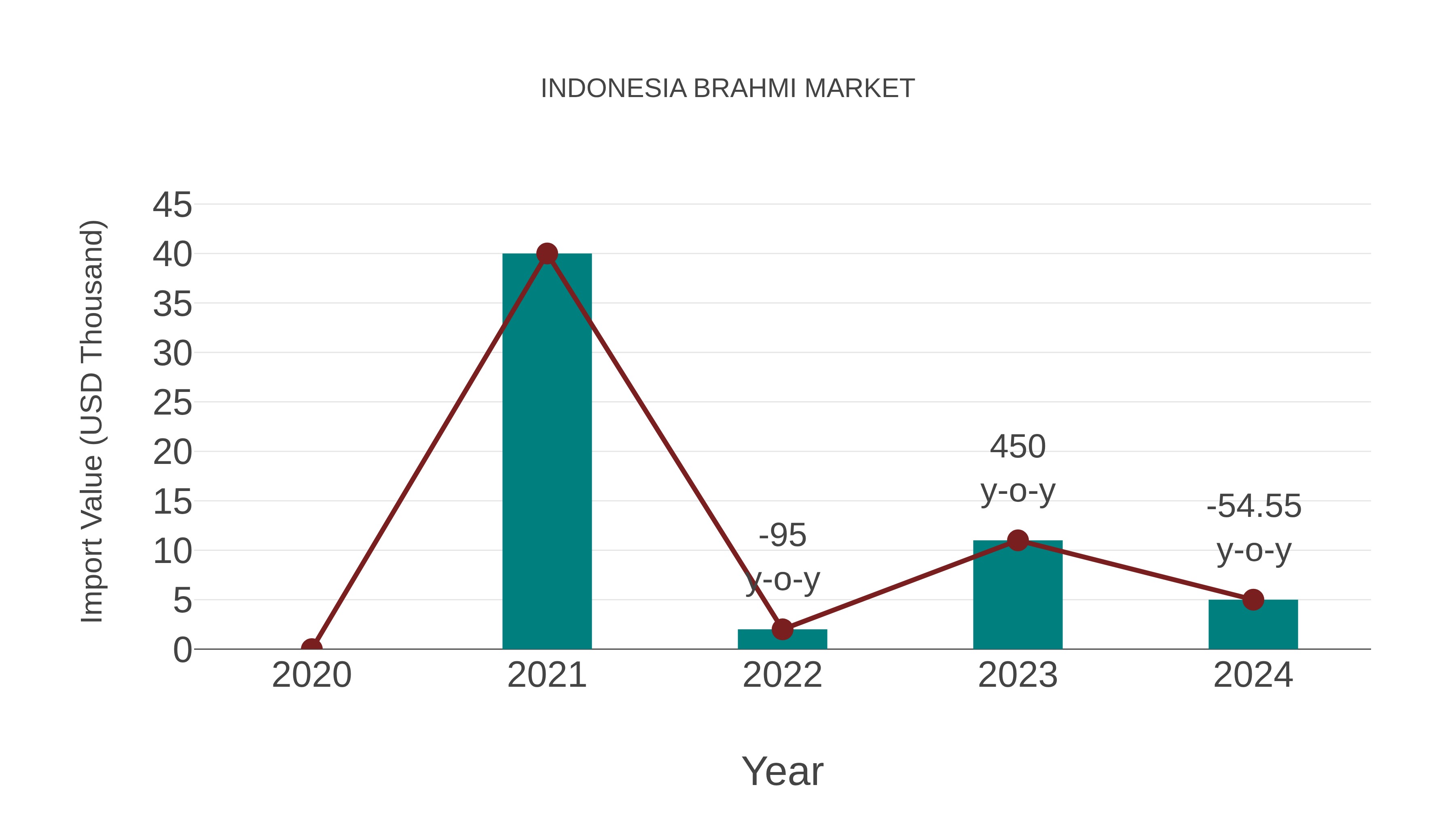  Indonesia Brahmi Market: Import Trend Analysis