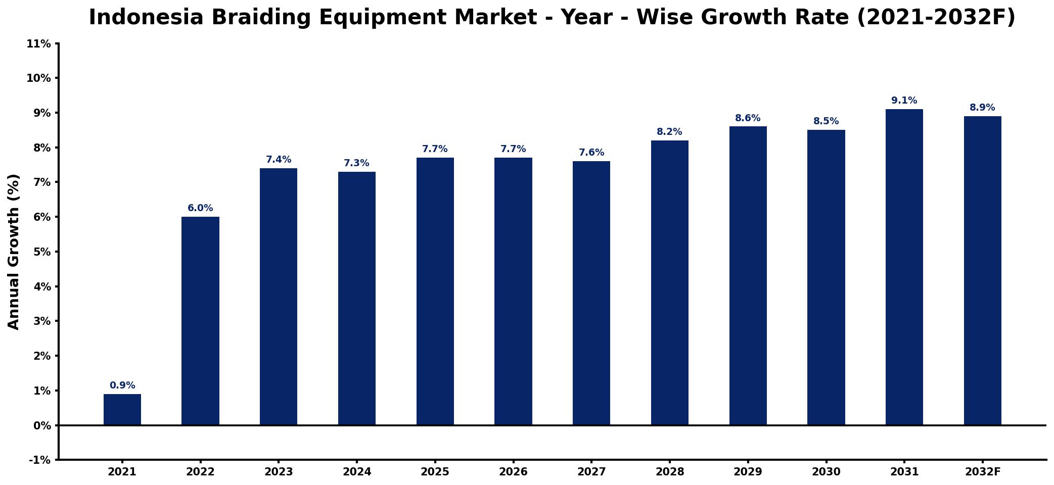 Indonesia Braiding Equipment Market Year-wise Growth Rate and Key Drivers