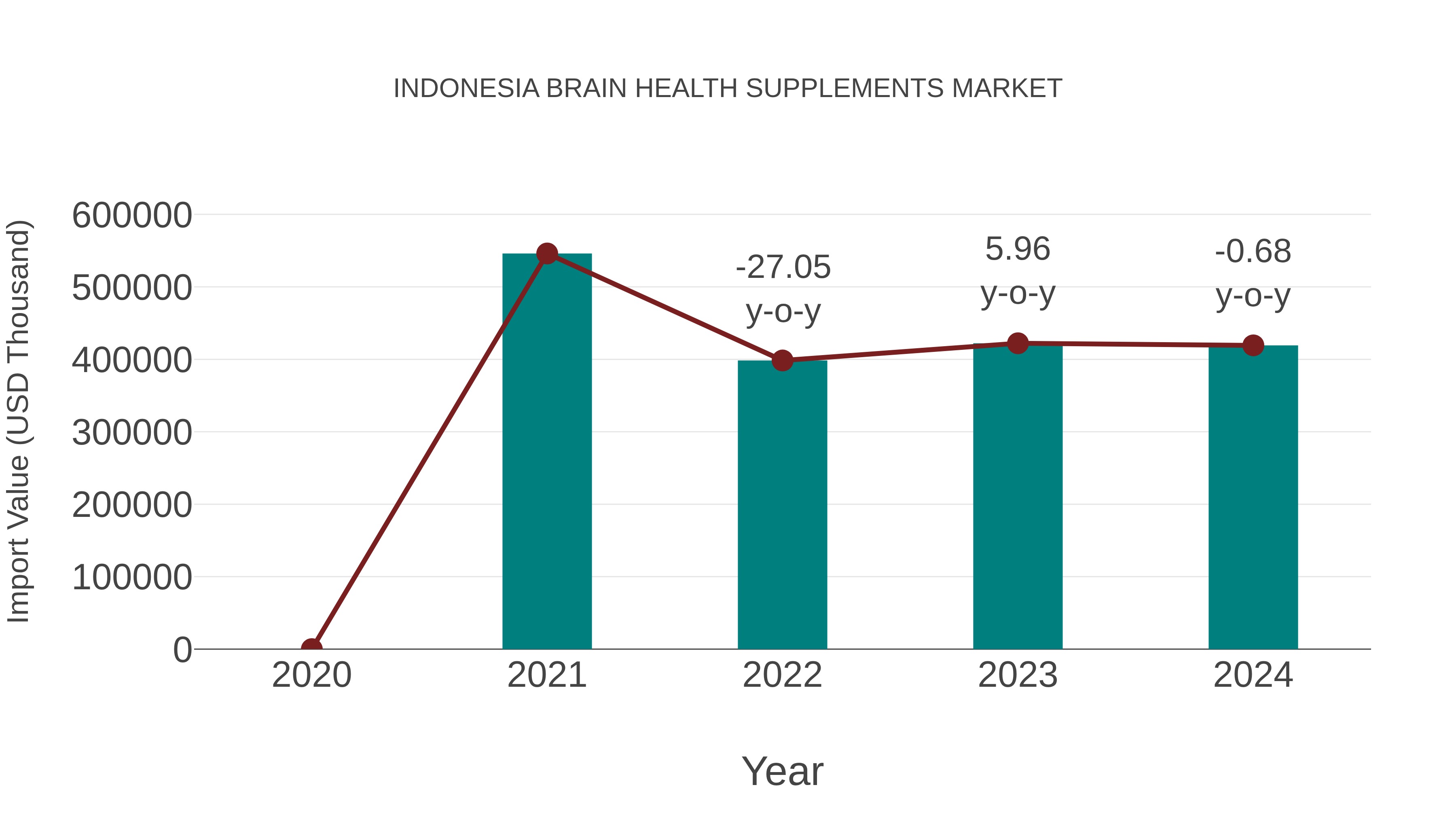 Indonesia Brain Health Supplements Market: Import Trend Analysis