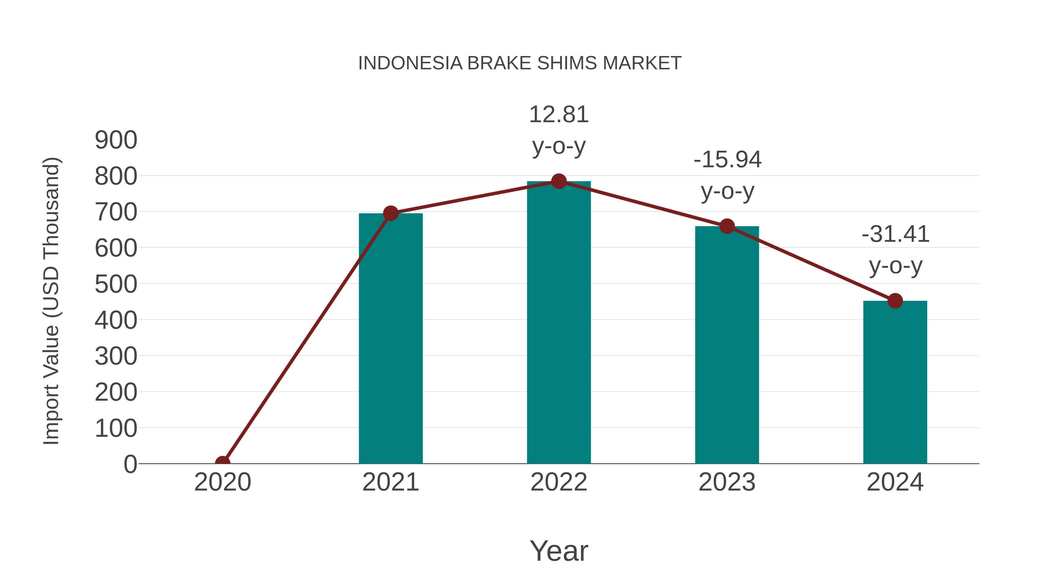  Indonesia Brake Shims Market: Import Trend Analysis