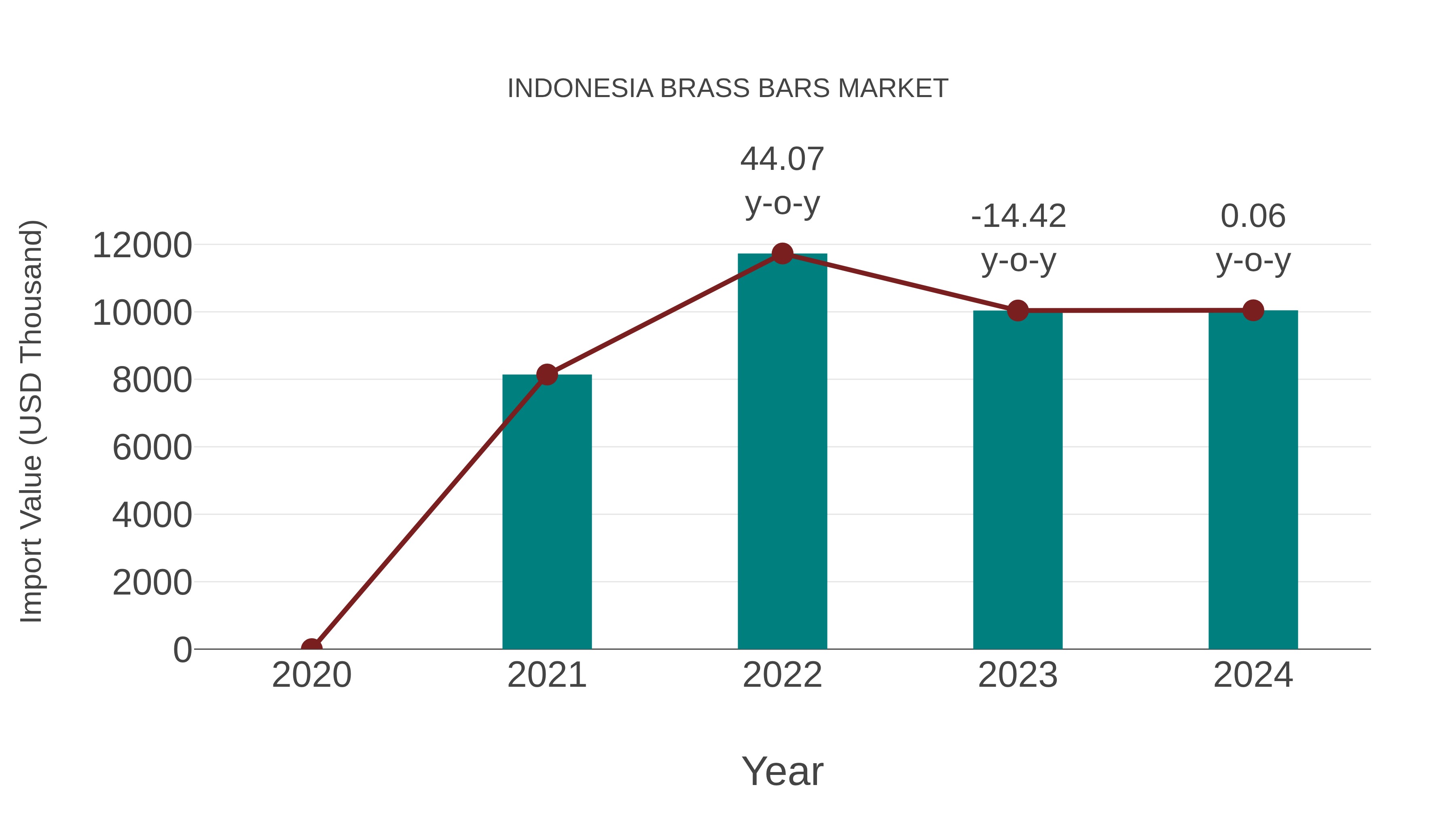  Indonesia Brass Bars Market: Import Trend Analysis