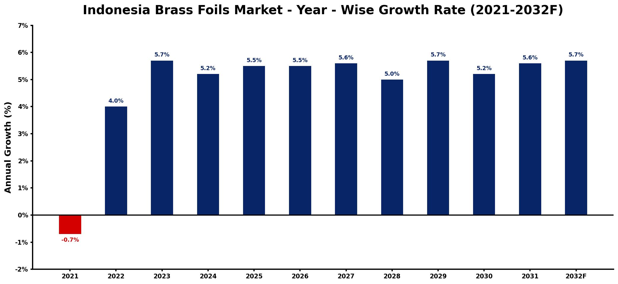 Indonesia Brass Foils Market Year-wise Growth Rate and Key Drivers