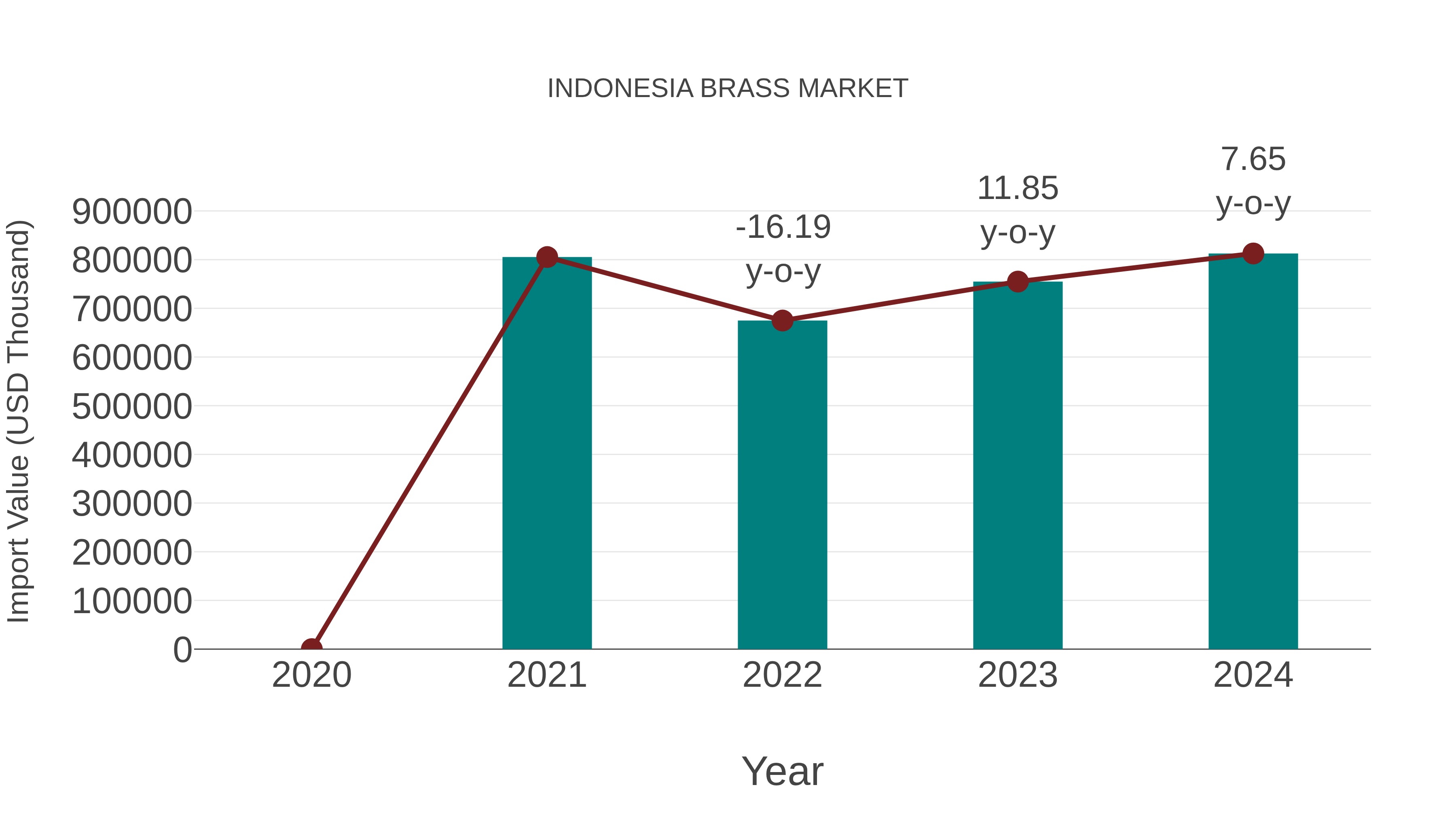 Indonesia Brass Market: Import Trend Analysis
