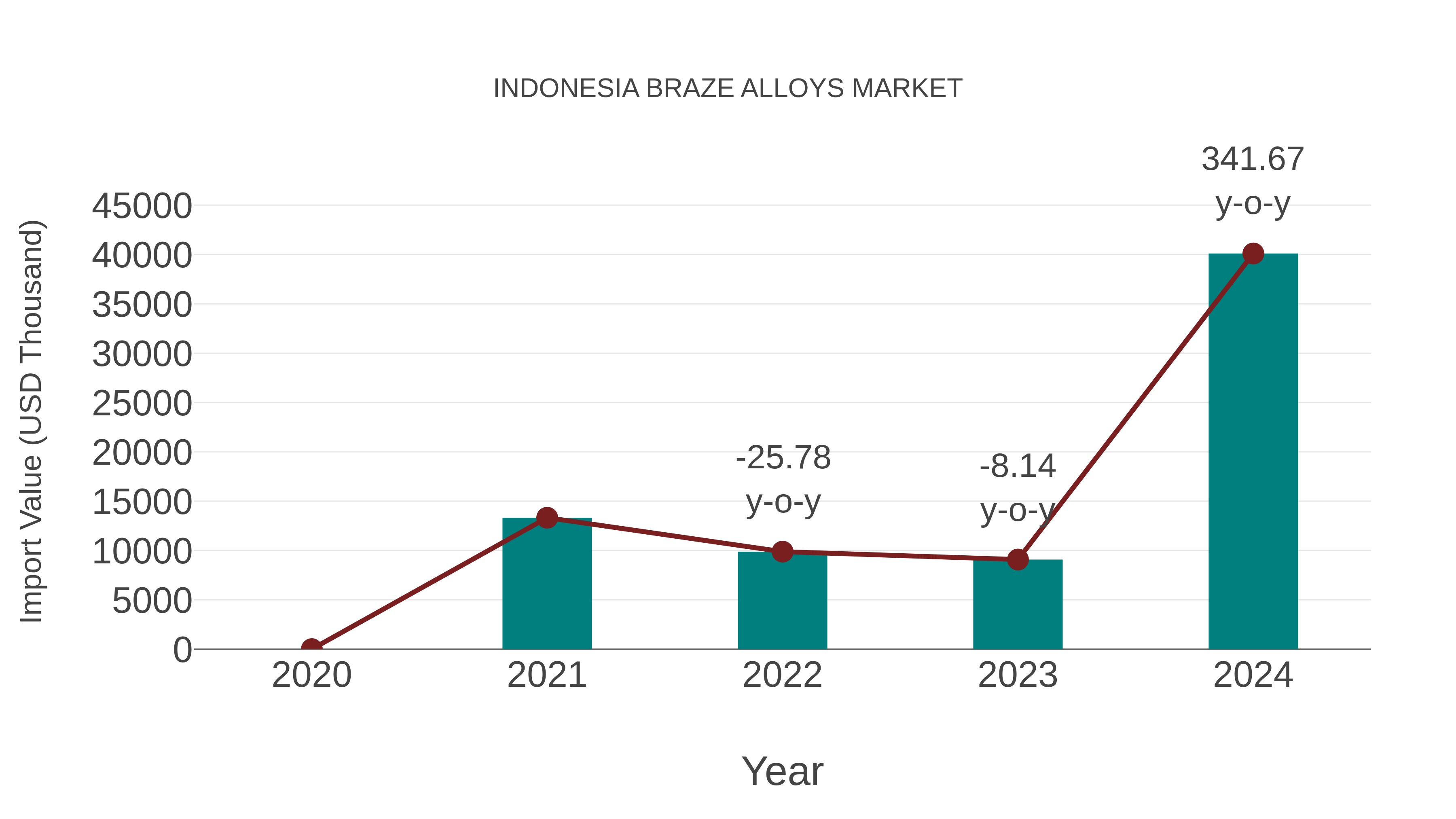  Indonesia Braze Alloys Market: Import Trend Analysis