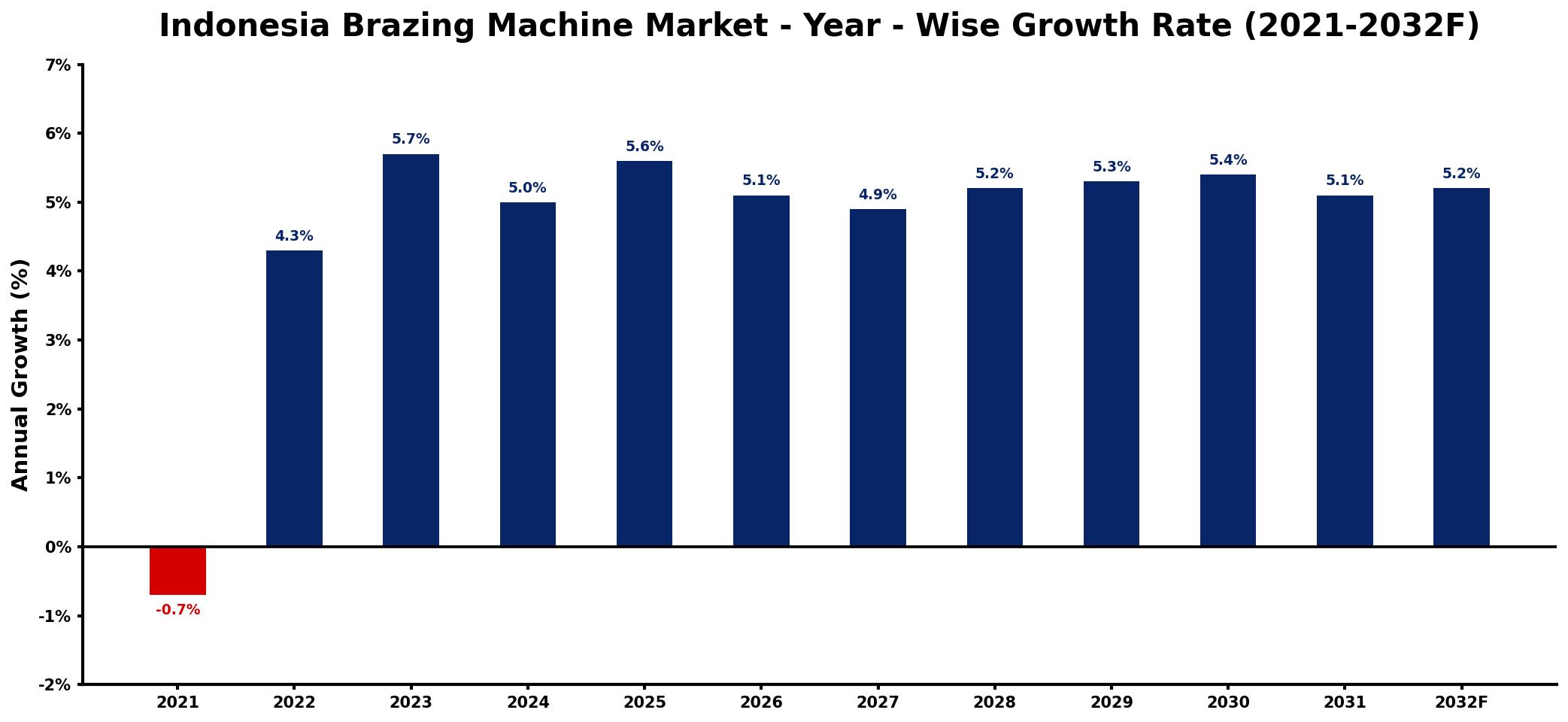 Indonesia Brazing Machine Market Year-wise Growth Rate and Key Drivers