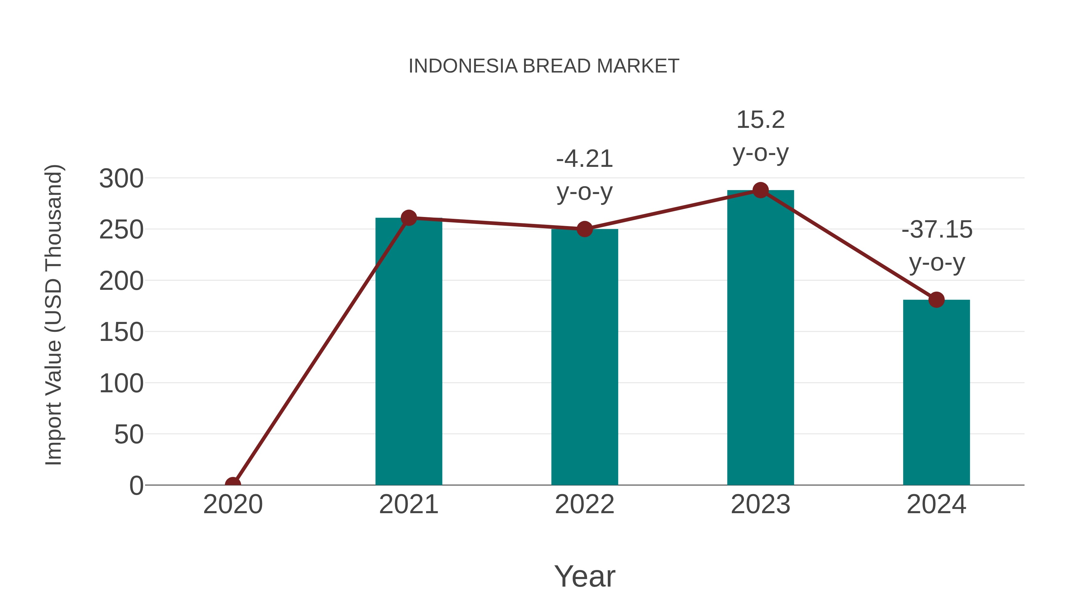  Indonesia Bread Market: Import Trend Analysis