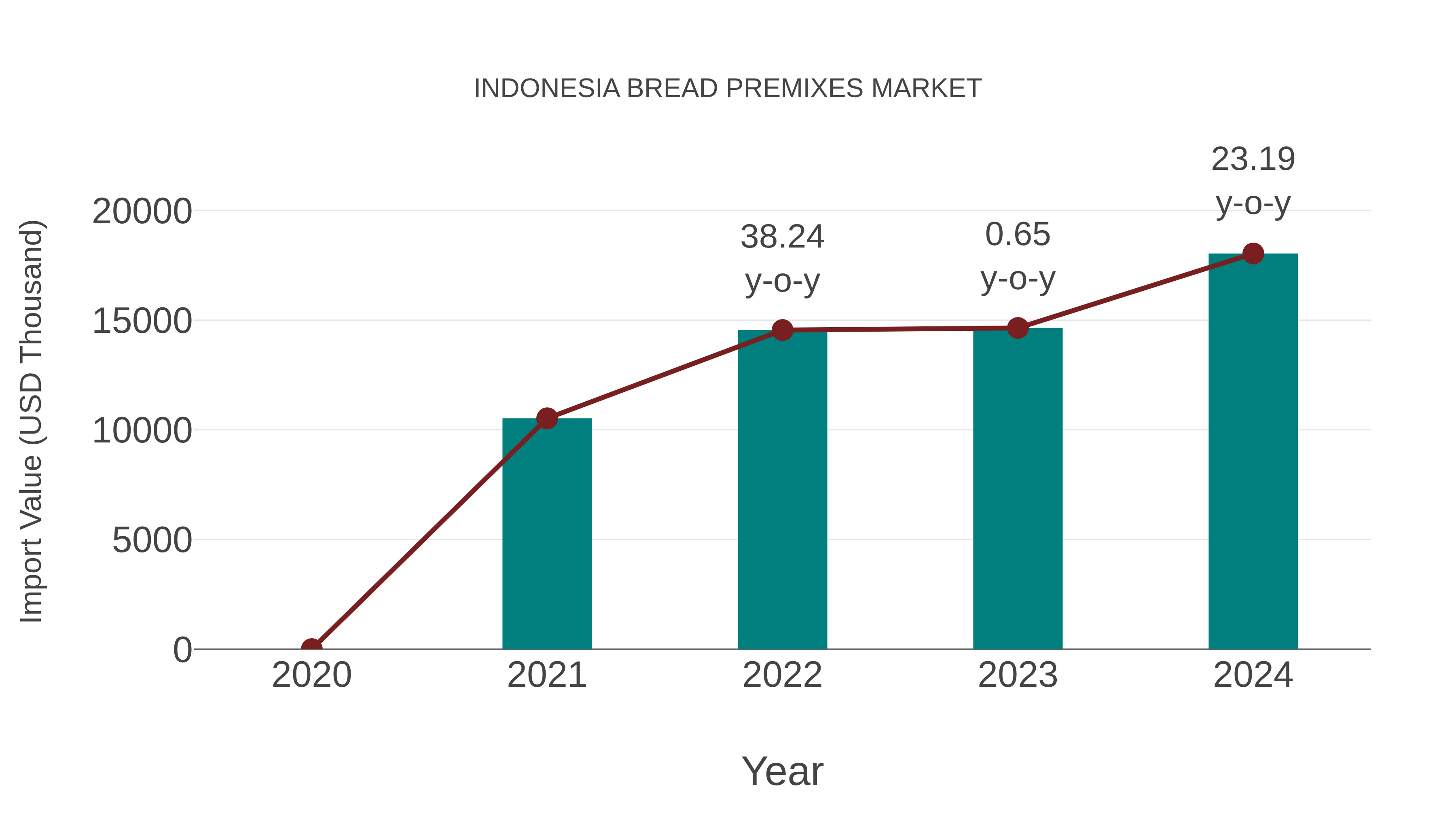 Indonesia Bread Premixes Market: Import Trend Analysis