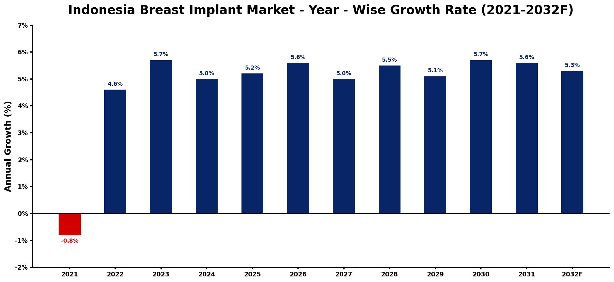 Indonesia Breast Implant Market Year-wise Growth Rate and Key Drivers